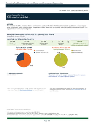 Connecting Small Businesses with Local Government Procurement Opportunities
Page -67-
MISSION
The mission of the Office on Latino Affairs is to improve the quality of life of the District’s Latino residents by addressing a broad range of
social and economic needs through strategic management of public and private partnerships, expertise on policy, community relations, civic
engagement and community-based grants.
Information on this page is current as of November 03, 2015.
For the most up-to-date information, visit the CBE Connect web site at http://cbeconnect.dc.gov.
For more information on upcoming procurement opportunities, contact The DSLBD Business Opportunities Team at (202) 727-3900.
$0.89M
$2.29M
0.11M
2.18M
There were no planned acquistions over $1 million as of the date this document
was printed. Please visit http://cbeconnect.dc.gov for more information.
FY16 Budget
Approved Agency
Exceptions
FY16 Certified Business Enterprise (CBE) Spending Goal: $0.05M
(Exact Dollar Amount: $53,581)
HOW THE CBE GOAL IS CALCULATED
Agency Budget: $3.18M
Purchasing Power: $2.29M
$3.18M $0.89M $2.18M $0.11M $0.05M- -
Fiscal Year 2016 Agency Purchasing Power
FY16 Planned Acquisitions
(over $1 million)
Purchasing Power
Personnel and Fixed Costs
Personnel and Fixed Costs
(rent and utilities)
Expendable
Budget
FY16 CBE Spending Goal
(50% of the Expendable Budget)
Purchasing Power: $2.29M
Expendable Budget: $0.11M
There were no planned acquistions where CBEs were not available as of the
date this document was printed. Please visit http://cbeconnect.dc.gov for
more information.
Potential Business Opportunities*
*These items make up the category referenced above where agencies
determined that CBE Capacity was Not Available.
Not CBE Eligible
Expendable Budget
Human Support Services: Office on Latino Affairs
Ü=
Human Support Services
Office on Latino Affairs
 