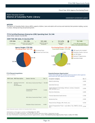 FY16 CBE Opportunity Guide
Page -70-
MISSION
The District of Columbia Public Library (DCPL) supports children, teens and adults with services and materials that promote reading, success
in school, lifelong learning and personal growth.
Information on this page is current as of November 03, 2015.
For the most up-to-date information, visit the CBE Connect web site at http://cbeconnect.dc.gov.
For more information on upcoming procurement opportunities, contact The DSLBD Business Opportunities Team at (202) 727-3900.
$43.38M
$35.12M
12.67M
20.97M
0.00M
0.13M
There were no planned acquistions over $1 million as of the date this document
was printed. Please visit http://cbeconnect.dc.gov for more information.
FY16 Budget
Approved Agency
Exceptions
FY16 Certified Business Enterprise (CBE) Spending Goal: $6.34M
(Exact Dollar Amount: $6,336,950)
HOW THE CBE GOAL IS CALCULATED
Agency Budget: $78.50M
Purchasing Power: $35.12M
$78.50M $43.38M $22.44M $12.67M $6.34M- -
Fiscal Year 2016 Agency Purchasing Power
NIGP Code NIGP Description Good or Service Est. $
909-22-20 Building Construction
Services,
Non-Residential
MLK Library Construction Phase 2 150.00M
Cleveland Park Library
Construction
13.00M
MLK Library Construction Phase 1 9.07M
Palisades Library Construction 8.00M
FY16 Planned Acquisitions
(over $1 million)
Purchasing Power
Personnel and Fixed Costs
Personnel and Fixed Costs
(rent and utilities)
Expendable
Budget
FY16 CBE Spending Goal
(50% of the Expendable Budget)
Purchasing Power: $35.12M
Expendable Budget: $12.67M
There were no planned acquistions where CBEs were not available as of the
date this document was printed. Please visit http://cbeconnect.dc.gov for
more information.
Exception Category Est. $
Media & Advertising 0.43M
Specialized Services 0.32M
Supply/Upgrade IT Technology, Software, Licenses, Computers
(Dell, Microsoft, etc.)
0.23M
Electronic Monitoring 0.20M
Financial Operations/Audit Services 0.10M
Membership Fees 0.03M
Postal Services (Postage, UPS, Fed-Ex, etc) 0.01M
Special Transportation/Travel - Local (Metro, Taxi, WMATA, Amtrak,
etc)
0.01M
Potential Business Opportunities*
*These items make up the category referenced above where agencies
determined that CBE Capacity was Not Available.
INDEPENDENT GOVERNMENT AGENCY
CBE Capacity Not Available*
Proprietary Goods or Services
Not CBE Eligible
Potential IT Opportunities
Expendable Budget
Public Education System: District of Columbia Public Library
Ü=
Public Education System
District of Columbia Public Library INDEPENDENT GOVERNMENT AGENCY
 