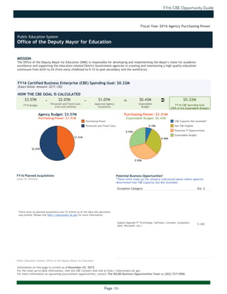 FY16 CBE Opportunity Guide
Page -72-
MISSION
The Office of the Deputy Mayor for Education (DME) is responsible for developing and implementing the Mayor's vision for academic
excellence and supporting the education-related District Government agencies in creating and maintaining a high quality education
continuum from birth to 24 (from early childhood to K-12 to post-secondary and the workforce).
Information on this page is current as of November 03, 2015.
For the most up-to-date information, visit the CBE Connect web site at http://cbeconnect.dc.gov.
For more information on upcoming procurement opportunities, contact The DSLBD Business Opportunities Team at (202) 727-3900.
$2.07M
$1.51M
0.43M
0.52M
0.46M
0.10M
There were no planned acquistions over $1 million as of the date this document
was printed. Please visit http://cbeconnect.dc.gov for more information.
FY16 Budget
Approved Agency
Exceptions
FY16 Certified Business Enterprise (CBE) Spending Goal: $0.22M
(Exact Dollar Amount: $217,130)
HOW THE CBE GOAL IS CALCULATED
Agency Budget: $3.57M
Purchasing Power: $1.51M
$3.57M $2.07M $1.07M $0.43M $0.22M- -
Fiscal Year 2016 Agency Purchasing Power
FY16 Planned Acquisitions
(over $1 million)
Purchasing Power
Personnel and Fixed Costs
Personnel and Fixed Costs
(rent and utilities)
Expendable
Budget
FY16 CBE Spending Goal
(50% of the Expendable Budget)
Purchasing Power: $1.51M
Expendable Budget: $0.43M
There were no planned acquistions where CBEs were not available as of the
date this document was printed. Please visit http://cbeconnect.dc.gov for
more information.
Exception Category Est. $
Supply/Upgrade IT Technology, Software, Licenses, Computers
(Dell, Microsoft, etc.)
0.10M
Potential Business Opportunities*
*These items make up the category referenced above where agencies
determined that CBE Capacity was Not Available.
CBE Capacity Not Available*
Not CBE Eligible
Potential IT Opportunities
Expendable Budget
Public Education System: Office of the Deputy Mayor for Education
Ü=
Public Education System
Office of the Deputy Mayor for Education
 