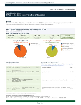 Connecting Small Businesses with Local Government Procurement Opportunities
Page -73-
MISSION
The mission of the Office of the State Superintendent of Education (OSSE) is to remove barriers and create pathways so District residents
receive an excellent education and are prepared to achieve success in college, careers, and life.
Information on this page is current as of November 03, 2015.
For the most up-to-date information, visit the CBE Connect web site at http://cbeconnect.dc.gov.
For more information on upcoming procurement opportunities, contact The DSLBD Business Opportunities Team at (202) 727-3900.
$413.49M
$43.05M
369.67M
40.83M1.61M
There were no planned acquistions over $1 million as of the date this document
was printed. Please visit http://cbeconnect.dc.gov for more information.
FY16 Budget
Approved Agency
Exceptions
FY16 Certified Business Enterprise (CBE) Spending Goal: $0.80M
(Exact Dollar Amount: $803,190)
HOW THE CBE GOAL IS CALCULATED
Agency Budget: $456.53M
Purchasing Power: $413.49M
$456.53M $43.05M $411.88M $1.61M $0.80M- -
Fiscal Year 2016 Agency Purchasing Power
NIGP Code NIGP Description Good or Service Est. $
918-90-00
Strategic Technology
Planning and Consulting
Services
IT Staff Augmentation (ITSA) 5.00M
909-03-00
Administration of
Contracts: Summary of
Work, Quality Control,
Project Closeout, Etc.
IT and Data Management
Services
4.76M
920-45-20
Maintenance and
License Agreement
Services
Early Learning Licensing Data
System
1.50M
FY16 Planned Acquisitions
(over $1 million)
Purchasing Power
Personnel and Fixed Costs
Personnel and Fixed Costs
(rent and utilities)
Expendable
Budget
FY16 CBE Spending Goal
(50% of the Expendable Budget)
Purchasing Power: $413.49M
Expendable Budget: $1.61M
There were no planned acquistions where CBEs were not available as of the
date this document was printed. Please visit http://cbeconnect.dc.gov for
more information.
Exception Category Est. $
Specialized Services 30.47M
Case Management - Adult/Child Protective Services/Foster Care 10.23M
Special Transportation/Travel - Local (Metro, Taxi, WMATA, Amtrak,
etc)
0.12M
Potential Business Opportunities*
*These items make up the category referenced above where agencies
determined that CBE Capacity was Not Available.
CBE Capacity Not Available*
Proprietary Goods or Services
Not CBE Eligible
Potential IT Opportunities
Expendable Budget
Public Education System: Office of the State Superintendent of Education
Ü=
Public Education System
Office of the State Superintendent of Education
 
