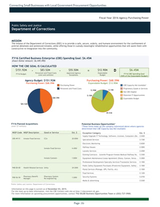 Connecting Small Businesses with Local Government Procurement Opportunities
Page -79-
MISSION
The mission of the Department of Corrections (DOC) is to provide a safe, secure, orderly, and humane environment for the confinement of
pretrial detainees and sentenced inmates, while offering those in custody meaningful rehabilitative opportunities that will assist them with
constructive re-integration into the community.
Information on this page is current as of November 03, 2015.
For the most up-to-date information, visit the CBE Connect web site at http://cbeconnect.dc.gov.
For more information on upcoming procurement opportunities, contact The DSLBD Business Opportunities Team at (202) 727-3900.
$83.52M
$68.39M
12.90M
49.51M
0.10M
0.14M
There were no planned acquistions over $1 million as of the date this document
was printed. Please visit http://cbeconnect.dc.gov for more information.
FY16 Budget
Approved Agency
Exceptions
FY16 Certified Business Enterprise (CBE) Spending Goal: $6.45M
(Exact Dollar Amount: $6,449,490)
HOW THE CBE GOAL IS CALCULATED
Agency Budget: $151.92M
Purchasing Power: $68.39M
$151.92M $83.52M $55.50M $12.90M $6.45M- -
Fiscal Year 2016 Agency Purchasing Power
NIGP Code NIGP Description Good or Service Est. $
200-49-51 Inmate Food Service CCA 20.65M
Inmate Food Service 4.45M
Inmate Canteen 1.60M
948-00-00 Health Related Services Unity 24.00M
958-56-50
Pharmacy Benefit
Manager
Pharmacy System
Re-engineering
1.50M
FY16 Planned Acquisitions
(over $1 million)
Purchasing Power
Personnel and Fixed Costs
Personnel and Fixed Costs
(rent and utilities)
Expendable
Budget
FY16 CBE Spending Goal
(50% of the Expendable Budget)
Purchasing Power: $68.39M
Expendable Budget: $12.90M
There were no planned acquistions where CBEs were not available as of the
date this document was printed. Please visit http://cbeconnect.dc.gov for
more information.
Exception Category Est. $
Supply/Upgrade IT Technology, Software, Licenses, Computers (De.. 2.02M
Specialized Services 0.73M
Electronic Monitoring 0.60M
Halfway Houses 0.58M
Laundry Services 0.45M
Existing Contracts - Juvenile Program/Inmate Medical/Halfway Ho.. 0.33M
Equipment Maintenance/Lease Agreement (Sharp, Cannon, Xerox, .. 0.28M
Professional Development/Specialty Services/Translation Services 0.19M
Public Safety Equipment Purchases (Protective Equipment, Safety .. 0.18M
Postal Services (Postage, UPS, Fed-Ex, etc) 0.16M
Food Services 0.12M
Security/Systems 0.07M
Media & Advertising 0.03M
Potential Business Opportunities*
*These items make up the category referenced above where agencies
determined that CBE Capacity was Not Available.
CBE Capacity Not Available*
Proprietary Goods or Services
Not CBE Eligible
Potential IT Opportunities
Expendable Budget
Public Safety and Justice: Department of Corrections
Ü=
Public Safety and Justice
Department of Corrections
 