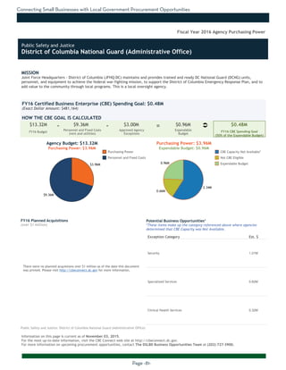 Connecting Small Businesses with Local Government Procurement Opportunities
Page -81-
MISSION
Joint Force Headquarters - District of Columbia (JFHQ-DC) maintains and provides trained and ready DC National Guard (DCNG) units,
personnel, and equipment to achieve the federal war-fighting mission, to support the District of Columbia Emergency Response Plan, and to
add value to the community through local programs. This is a local oversight agency.
Information on this page is current as of November 03, 2015.
For the most up-to-date information, visit the CBE Connect web site at http://cbeconnect.dc.gov.
For more information on upcoming procurement opportunities, contact The DSLBD Business Opportunities Team at (202) 727-3900.
$9.36M
$3.96M 0.96M
0.66M
2.34M
There were no planned acquistions over $1 million as of the date this document
was printed. Please visit http://cbeconnect.dc.gov for more information.
FY16 Budget
Approved Agency
Exceptions
FY16 Certified Business Enterprise (CBE) Spending Goal: $0.48M
(Exact Dollar Amount: $481,164)
HOW THE CBE GOAL IS CALCULATED
Agency Budget: $13.32M
Purchasing Power: $3.96M
$13.32M $9.36M $3.00M $0.96M $0.48M- -
Fiscal Year 2016 Agency Purchasing Power
FY16 Planned Acquisitions
(over $1 million)
Purchasing Power
Personnel and Fixed Costs
Personnel and Fixed Costs
(rent and utilities)
Expendable
Budget
FY16 CBE Spending Goal
(50% of the Expendable Budget)
Purchasing Power: $3.96M
Expendable Budget: $0.96M
There were no planned acquistions where CBEs were not available as of the
date this document was printed. Please visit http://cbeconnect.dc.gov for
more information.
Exception Category Est. $
Security 1.21M
Specialized Services 0.82M
Clinical Health Services 0.32M
Potential Business Opportunities*
*These items make up the category referenced above where agencies
determined that CBE Capacity was Not Available.
CBE Capacity Not Available*
Not CBE Eligible
Expendable Budget
Public Safety and Justice: District of Columbia National Guard (Administrative Office)
Ü=
Public Safety and Justice
District of Columbia National Guard (Administrative Office)
 