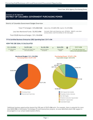 Connecting Small Businesses with Local Government Procurement Opportunities
Page -1-
FY16 Monitored
Budget
Approved Agency
Exceptions
HOW THE CBE GOAL IS CALCULATED
- -
Fiscal Year 2016 Agency Purchasing Power
Personnel and Fixed Costs
(rent and utilities)
Expendable
Budget
FY16 CBE Spending Goal
(50% of the Expendable Budget)
Ü=
$3,996.98M
$1,902.21M
$634.87M
$447.12M
$20.06M
$70.13M
CBE Capacity Not Available
Proprietary Goods or Services
Not CBE Eligible
Potential Construction Opportunities*
Potential IT Opportunities*
Expendable Budget
$4,053.46M
$7,071.37M
Purchasing Power
Personnel and Fixed Costs
Monitored Budget: $11,124.83M
Purchasing Power: $7,071.37M
Purchasing Power: $7,071.37M
Expendable Budget: $634.87M
$11,124.83M $4,053.46M $6,436.50M $634.87M $317.43M
Summary of All Agencies
DISTRICT OF COLUMBIA GOVERNMENT PURCHASING POWER
Total FY16 Budget:
Less Non-Monitored Funds:
Total DSLBD Monitored Budget:
$15,048.52M
$3,923.69M
$11,124.83M
(Operating: $13,829.47M; Capital: $1,219.05M)
*Additional business opportunities beyond the CBE goal of $317.43M exist. For example, there is potential for more
than $233.59M in Information Technology (IT) and construction projects. An area identified where CBE support is
encouraged is in our school modernization efforts.
FY16 Certified Business Enterprise (CBE) Spending Goal: $317.43M
District of Columbia Government Budget Overview
(Includes: Debt and financing costs, DCWASA, WMATA, and other
various funds; A full list follows on the next page)
 