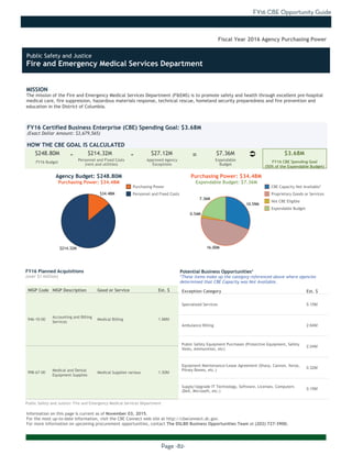 FY16 CBE Opportunity Guide
Page -82-
MISSION
The mission of the Fire and Emergency Medical Services Department (F&EMS) is to promote safety and health through excellent pre-hospital
medical care, fire suppression, hazardous materials response, technical rescue, homeland security preparedness and fire prevention and
education in the District of Columbia.
Information on this page is current as of November 03, 2015.
For the most up-to-date information, visit the CBE Connect web site at http://cbeconnect.dc.gov.
For more information on upcoming procurement opportunities, contact The DSLBD Business Opportunities Team at (202) 727-3900.
$214.32M
$34.48M
16.00M
10.59M
7.36M
0.54M
There were no planned acquistions over $1 million as of the date this document
was printed. Please visit http://cbeconnect.dc.gov for more information.
FY16 Budget
Approved Agency
Exceptions
FY16 Certified Business Enterprise (CBE) Spending Goal: $3.68M
(Exact Dollar Amount: $3,679,565)
HOW THE CBE GOAL IS CALCULATED
Agency Budget: $248.80M
Purchasing Power: $34.48M
$248.80M $214.32M $27.12M $7.36M $3.68M- -
Fiscal Year 2016 Agency Purchasing Power
NIGP Code NIGP Description Good or Service Est. $
946-10-00
Accounting and Billing
Services
Medical Billing 1.96M
998-67-00
Medical and Dental
Equipment Supplies
Medical Supplies various 1.30M
FY16 Planned Acquisitions
(over $1 million)
Purchasing Power
Personnel and Fixed Costs
Personnel and Fixed Costs
(rent and utilities)
Expendable
Budget
FY16 CBE Spending Goal
(50% of the Expendable Budget)
Purchasing Power: $34.48M
Expendable Budget: $7.36M
There were no planned acquistions where CBEs were not available as of the
date this document was printed. Please visit http://cbeconnect.dc.gov for
more information.
Exception Category Est. $
Specialized Services 5.15M
Ambulance Billing 2.64M
Public Safety Equipment Purchases (Protective Equipment, Safety
Vests, Ammunition, etc)
2.24M
Equipment Maintenance/Lease Agreement (Sharp, Cannon, Xerox,
Pitney Bowes, etc.)
0.32M
Supply/Upgrade IT Technology, Software, Licenses, Computers
(Dell, Microsoft, etc.)
0.15M
Potential Business Opportunities*
*These items make up the category referenced above where agencies
determined that CBE Capacity was Not Available.
CBE Capacity Not Available*
Proprietary Goods or Services
Not CBE Eligible
Expendable Budget
Public Safety and Justice: Fire and Emergency Medical Services Department
Ü=
Public Safety and Justice
Fire and Emergency Medical Services Department
 
