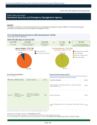 Connecting Small Businesses with Local Government Procurement Opportunities
Page -83-
MISSION
The Mission of the District of Columbia Homeland Security and Emergency Management Agency (HSEMA) is to lead the planning and
coordination of homeland security and emergency management efforts.
Information on this page is current as of November 03, 2015.
For the most up-to-date information, visit the CBE Connect web site at http://cbeconnect.dc.gov.
For more information on upcoming procurement opportunities, contact The DSLBD Business Opportunities Team at (202) 727-3900.
$122.40M
$10.35M
120.11M
1.73M 0.44M
There were no planned acquistions over $1 million as of the date this document
was printed. Please visit http://cbeconnect.dc.gov for more information.
FY16 Budget
Approved Agency
Exceptions
FY16 Certified Business Enterprise (CBE) Spending Goal: $0.86M
(Exact Dollar Amount: $864,570)
HOW THE CBE GOAL IS CALCULATED
Agency Budget: $132.74M
Purchasing Power: $122.40M
$132.74M $10.35M $120.67M $1.73M $0.86M- -
Fiscal Year 2016 Agency Purchasing Power
NIGP Code NIGP Description Good or Service Est. $
206-55-00
Integrated
Hardware-Software,
I.T. Solutions
SOCC FAUA4 - Hardware,
Software, and Integration
Services
1.00M
FY16 Planned Acquisitions
(over $1 million)
Purchasing Power
Personnel and Fixed Costs
Personnel and Fixed Costs
(rent and utilities)
Expendable
Budget
FY16 CBE Spending Goal
(50% of the Expendable Budget)
Purchasing Power: $122.40M
Expendable Budget: $1.73M
There were no planned acquistions where CBEs were not available as of the
date this document was printed. Please visit http://cbeconnect.dc.gov for
more information.
Exception Category Est. $
Supply/Upgrade IT Technology, Software, Licenses, Computers
(Dell, Microsoft, etc.)
0.36M
Media & Advertising 0.05M
Special Transportation/Travel - Local (Metro, Taxi, WMATA, Amtrak,
etc)
0.03M
Potential Business Opportunities*
*These items make up the category referenced above where agencies
determined that CBE Capacity was Not Available.
CBE Capacity Not Available*
Not CBE Eligible
Potential IT Opportunities
Expendable Budget
Public Safety and Justice: Homeland Security and Emergency Management Agency
Ü=
Public Safety and Justice
Homeland Security and Emergency Management Agency
 