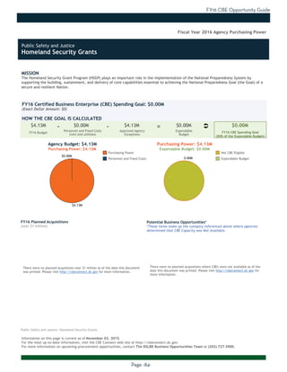 FY16 CBE Opportunity Guide
Page -84-
MISSION
The Homeland Security Grant Program (HSGP) plays an important role in the implementation of the National Preparedness System by
supporting the building, sustainment, and delivery of core capabilities essential to achieving the National Preparedness Goal (the Goal) of a
secure and resilient Nation.
Information on this page is current as of November 03, 2015.
For the most up-to-date information, visit the CBE Connect web site at http://cbeconnect.dc.gov.
For more information on upcoming procurement opportunities, contact The DSLBD Business Opportunities Team at (202) 727-3900.
$0.00M
$4.13M
0.00M
There were no planned acquistions over $1 million as of the date this document
was printed. Please visit http://cbeconnect.dc.gov for more information.
FY16 Budget
Approved Agency
Exceptions
FY16 Certified Business Enterprise (CBE) Spending Goal: $0.00M
(Exact Dollar Amount: $0)
HOW THE CBE GOAL IS CALCULATED
Agency Budget: $4.13M
Purchasing Power: $4.13M
$4.13M $0.00M $4.13M $0.00M $0.00M- -
Fiscal Year 2016 Agency Purchasing Power
FY16 Planned Acquisitions
(over $1 million)
Purchasing Power
Personnel and Fixed Costs
Personnel and Fixed Costs
(rent and utilities)
Expendable
Budget
FY16 CBE Spending Goal
(50% of the Expendable Budget)
Purchasing Power: $4.13M
Expendable Budget: $0.00M
There were no planned acquistions where CBEs were not available as of the
date this document was printed. Please visit http://cbeconnect.dc.gov for
more information.
Potential Business Opportunities*
*These items make up the category referenced above where agencies
determined that CBE Capacity was Not Available.
Not CBE Eligible
Expendable Budget
Public Safety and Justice: Homeland Security Grants
Ü=
Public Safety and Justice
Homeland Security Grants
 