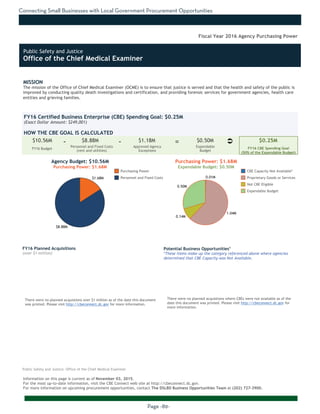 Connecting Small Businesses with Local Government Procurement Opportunities
Page -89-
MISSION
The mission of the Office of Chief Medical Examiner (OCME) is to ensure that justice is served and that the health and safety of the public is
improved by conducting quality death investigations and certification, and providing forensic services for government agencies, health care
entities and grieving families.
Information on this page is current as of November 03, 2015.
For the most up-to-date information, visit the CBE Connect web site at http://cbeconnect.dc.gov.
For more information on upcoming procurement opportunities, contact The DSLBD Business Opportunities Team at (202) 727-3900.
$8.88M
$1.68M
0.50M
0.14M
1.04M
0.01M
There were no planned acquistions over $1 million as of the date this document
was printed. Please visit http://cbeconnect.dc.gov for more information.
FY16 Budget
Approved Agency
Exceptions
FY16 Certified Business Enterprise (CBE) Spending Goal: $0.25M
(Exact Dollar Amount: $249,001)
HOW THE CBE GOAL IS CALCULATED
Agency Budget: $10.56M
Purchasing Power: $1.68M
$10.56M $8.88M $1.18M $0.50M $0.25M- -
Fiscal Year 2016 Agency Purchasing Power
FY16 Planned Acquisitions
(over $1 million)
Purchasing Power
Personnel and Fixed Costs
Personnel and Fixed Costs
(rent and utilities)
Expendable
Budget
FY16 CBE Spending Goal
(50% of the Expendable Budget)
Purchasing Power: $1.68M
Expendable Budget: $0.50M
There were no planned acquistions where CBEs were not available as of the
date this document was printed. Please visit http://cbeconnect.dc.gov for
more information.
Potential Business Opportunities*
*These items make up the category referenced above where agencies
determined that CBE Capacity was Not Available.
CBE Capacity Not Available*
Proprietary Goods or Services
Not CBE Eligible
Expendable Budget
Public Safety and Justice: Office of the Chief Medical Examiner
Ü=
Public Safety and Justice
Office of the Chief Medical Examiner
 