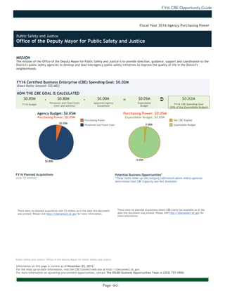 FY16 CBE Opportunity Guide
Page -90-
MISSION
The mission of the Office of the Deputy Mayor for Public Safety and Justice is to provide direction, guidance, support and coordination to the
District's public safety agencies to develop and lead interagency public safety initiatives to improve the quality of life in the District's
neighborhoods.
Information on this page is current as of November 03, 2015.
For the most up-to-date information, visit the CBE Connect web site at http://cbeconnect.dc.gov.
For more information on upcoming procurement opportunities, contact The DSLBD Business Opportunities Team at (202) 727-3900.
$0.80M
$0.05M
0.05M
0.00M
There were no planned acquistions over $1 million as of the date this document
was printed. Please visit http://cbeconnect.dc.gov for more information.
FY16 Budget
Approved Agency
Exceptions
FY16 Certified Business Enterprise (CBE) Spending Goal: $0.02M
(Exact Dollar Amount: $22,682)
HOW THE CBE GOAL IS CALCULATED
Agency Budget: $0.85M
Purchasing Power: $0.05M
$0.85M $0.80M $0.00M $0.05M $0.02M- -
Fiscal Year 2016 Agency Purchasing Power
FY16 Planned Acquisitions
(over $1 million)
Purchasing Power
Personnel and Fixed Costs
Personnel and Fixed Costs
(rent and utilities)
Expendable
Budget
FY16 CBE Spending Goal
(50% of the Expendable Budget)
Purchasing Power: $0.05M
Expendable Budget: $0.05M
There were no planned acquistions where CBEs were not available as of the
date this document was printed. Please visit http://cbeconnect.dc.gov for
more information.
Potential Business Opportunities*
*These items make up the category referenced above where agencies
determined that CBE Capacity was Not Available.
Not CBE Eligible
Expendable Budget
Public Safety and Justice: Office of the Deputy Mayor for Public Safety and Justice
Ü=
Public Safety and Justice
Office of the Deputy Mayor for Public Safety and Justice
 