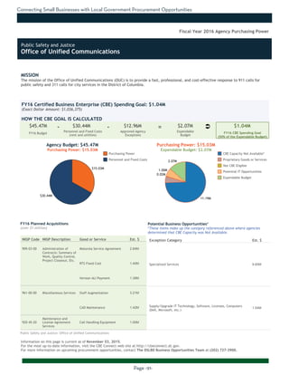 Connecting Small Businesses with Local Government Procurement Opportunities
Page -91-
MISSION
The mission of the Office of Unified Communications (OUC) is to provide a fast, professional, and cost-effective response to 911 calls for
public safety and 311 calls for city services in the District of Columbia.
Information on this page is current as of November 03, 2015.
For the most up-to-date information, visit the CBE Connect web site at http://cbeconnect.dc.gov.
For more information on upcoming procurement opportunities, contact The DSLBD Business Opportunities Team at (202) 727-3900.
$30.44M
$15.03M
11.19M
2.07M
1.00M
0.02M
There were no planned acquistions over $1 million as of the date this document
was printed. Please visit http://cbeconnect.dc.gov for more information.
FY16 Budget
Approved Agency
Exceptions
FY16 Certified Business Enterprise (CBE) Spending Goal: $1.04M
(Exact Dollar Amount: $1,036,375)
HOW THE CBE GOAL IS CALCULATED
Agency Budget: $45.47M
Purchasing Power: $15.03M
$45.47M $30.44M $12.96M $2.07M $1.04M- -
Fiscal Year 2016 Agency Purchasing Power
NIGP Code NIGP Description Good or Service Est. $
909-03-00 Administration of
Contracts: Summary of
Work, Quality Control,
Project Closeout, Etc.
Motorola Service Agreement 2.84M
RTS Fixed Cost 1.40M
Verizon ALI Payment 1.39M
961-00-00 Miscellaneous Services Staff Augmentation 3.21M
CAD Maintenance 1.42M
920-45-20
Maintenance and
License Agreement
Services
Call Handling Equipment 1.00M
FY16 Planned Acquisitions
(over $1 million)
Purchasing Power
Personnel and Fixed Costs
Personnel and Fixed Costs
(rent and utilities)
Expendable
Budget
FY16 CBE Spending Goal
(50% of the Expendable Budget)
Purchasing Power: $15.03M
Expendable Budget: $2.07M
There were no planned acquistions where CBEs were not available as of the
date this document was printed. Please visit http://cbeconnect.dc.gov for
more information.
Exception Category Est. $
Specialized Services 9.65M
Supply/Upgrade IT Technology, Software, Licenses, Computers
(Dell, Microsoft, etc.)
1.54M
Potential Business Opportunities*
*These items make up the category referenced above where agencies
determined that CBE Capacity was Not Available.
CBE Capacity Not Available*
Proprietary Goods or Services
Not CBE Eligible
Potential IT Opportunities
Expendable Budget
Public Safety and Justice: Office of Unified Communications
Ü=
Public Safety and Justice
Office of Unified Communications
 