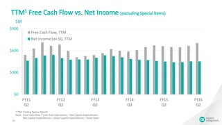 $0
$300
$600
$900
FY11
Q2
FY12
Q2
FY13
Q2
FY14
Q2
FY15
Q2
FY16
Q2
Free Cash Flow, TTM
Net Income (ex-SI), TTM
TTM1 Free Cash Flow vs. Net Income (excluding Special Items)
10
1TTM: Trailing Twelve Month
Note: Free Cash Flow = Cash from Operations – Net Capital Expenditures
Net Capital Expenditures = Gross Capital Expenditures – Asset Sales
$M
 