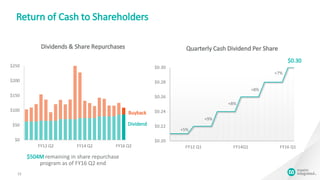 $0.20
$0.22
$0.24
$0.26
$0.28
$0.30
FY12 Q1 FY14Q1 FY16 Q1
Quarterly Cash Dividend Per Share
12
$0
$50
$100
$150
$200
$250
FY12 Q2 FY14 Q2 FY16 Q2
Dividends & Share Repurchases
Dividend
Return of Cash to Shareholders
Buyback
+5%
+9%
+8%
+8%
$504M remaining in share repurchase
program as of FY16 Q2 end
$0.30
+7%
 