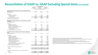 Reconciliation of GAAP vs. GAAP Excluding Special Items (Unaudited)
15
December 26, September 26, December 27,
2015 2015 2014
Reconciliation of GAAP gross profit to GAAP gross profit excluding special items:
GAAP gross profit 292,169$ 286,351$ 314,077$
GAAP gross profit % 57.2% 50.9% 55.4%
Special items:
Intangible asset amortization 14,734 16,638 18,750
Accelerated depreciation (1) 2,032 43,631 8,895
Total special items 16,766 60,269 27,645
GAAP gross profit excluding special items 308,935$ 346,620$ 341,722$
GAAP gross profit % excluding special items 60.5% 61.6% 60.3%
Reconciliation of GAAP operating expenses to GAAP operating expenses excluding
special items:
GAAP operating expenses 202,636$ 362,116$ 378,153$
Special items:
Intangible asset amortization 3,538 3,591 4,155
Impairment of long-lived assets (2) 1,950 157,697 50,745
Impairment of goodwill and intangible assets (3) - - 93,010
Severance and restructuring (4) 10,652 7,126 13,635
Other operating expenses (income), net (247) 315 885
Total special items 15,893 168,729 162,430
GAAP operating expenses excluding special items 186,743$ 193,387$ 215,723$
Reconciliation of GAAP net income (loss) to GAAP net income excluding special
items:
GAAP net income (loss) 67,469$ (72,143)$ (72,034)$
Special items:
Intangible asset amortization 18,272 20,229 22,905
Accelerated depreciation (1) 2,032 43,631 8,895
Impairment of long-lived assets (2) 1,950 157,697 50,745
Impairment of goodwill and intangible assets (3) - - 93,010
Severance and restructuring (4) 10,652 7,126 13,635
Other operating expenses (income), net (247) 315 885
Interest and other expense (income), net 595 (109) (217)
Pre-taxtotal special items 33,254 228,889 189,858
Fiscal year 2015 & 2014 research & development taxcredits (2,475) - (2,863)
Other income taxeffects and adjustments (5) (5,428) (36,434) (21,283)
GAAP net income excluding special items 92,820$ 120,312$ 93,678$
GAAP net income per share excluding special items:
Basic 0.33$ 0.42$ 0.33$
Diluted 0.32$ 0.42$ 0.33$
Shares used in the calculation of earnings per share excluding special items:
Basic 285,526 284,588 282,992
Diluted (6) 290,521 288,897 287,954
ANALYSIS OF GAAP VERSUS GAAP EXCLUDING SPECIAL ITEMS DISCLOSURES
(Unaudited)
(in thousands, except per share data)
Three Months Ended
(1) Building and equipment accelerated depreciation related to San Jose and Dallas manufacturing facilities.
Accelerated depreciation (1) 2,032 43,631 8,895
Total special items 16,766 60,269 27,645
GAAP gross profit excluding special items 308,935$ 346,620$ 341,722$
GAAP gross profit % excluding special items 60.5% 61.6% 60.3%
Reconciliation of GAAP operating expenses to GAAP operating expenses excluding
special items:
GAAP operating expenses 202,636$ 362,116$ 378,153$
Special items:
Intangible asset amortization 3,538 3,591 4,155
Impairment of long-lived assets (2) 1,950 157,697 50,745
Impairment of goodwill and intangible assets (3) - - 93,010
Severance and restructuring (4) 10,652 7,126 13,635
Other operating expenses (income), net (247) 315 885
Total special items 15,893 168,729 162,430
GAAP operating expenses excluding special items 186,743$ 193,387$ 215,723$
Reconciliation of GAAP net income (loss) to GAAP net income excluding special
items:
GAAP net income (loss) 67,469$ (72,143)$ (72,034)$
Special items:
Intangible asset amortization 18,272 20,229 22,905
Accelerated depreciation (1) 2,032 43,631 8,895
Impairment of long-lived assets (2) 1,950 157,697 50,745
Impairment of goodwill and intangible assets (3) - - 93,010
Severance and restructuring (4) 10,652 7,126 13,635
Other operating expenses (income), net (247) 315 885
Interest and other expense (income), net 595 (109) (217)
Pre-taxtotal special items 33,254 228,889 189,858
Fiscal year 2015 & 2014 research & development taxcredits (2,475) - (2,863)
Other income taxeffects and adjustments (5) (5,428) (36,434) (21,283)
GAAP net income excluding special items 92,820$ 120,312$ 93,678$
GAAP net income per share excluding special items:
Basic 0.33$ 0.42$ 0.33$
Diluted 0.32$ 0.42$ 0.33$
Shares used in the calculation of earnings per share excluding special items:
Basic 285,526 284,588 282,992
Diluted (6) 290,521 288,897 287,954
(2) Includes impairment charges related to the San Antonio wafer manufacturing facility, MEMS wafer manufacturing equipment, end of line test
equipment and certain research and development equipment.
(4) Includes severance charges associated with several reorganizations, primarily various business units and manufacturing operations.
(1) Building and equipment accelerated depreciation related to San Jose and Dallas manufacturing facilities.
(5) Includes taxeffect of pre-taxspecial items and miscellaneous taxadjustments.
(3) Includes impairment of goodwill and write-off of in-process research and development related to MEMS business unit.
(6) Shares used in diluted earnings per share excluding special items differs fromGAAP loss per share due to net income on a non-GAAP basis.
 