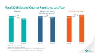 $662M
$703M
Fiscal 2016 Second Quarter Results vs. Last Year
5
$567M
$511M
-10%
FY15 Q2 FY16 Q2
Revenue
$0.33
$0.32
-3%
FY15 Q2 FY16 Q2
Earnings per Share
(Excluding Special Items2)
TTM1 Free Cash Flow3
1TTM: Trailing Twelve Months
2Special Items definition in appendix
Note: Free Cash Flow: Cash Flow from Operations – Net Capital Expenditures
Net Capital Expenditures: Gross Capital Expenditures – Asset Sales
FY15 Q2 FY16 Q2
+6%
 
