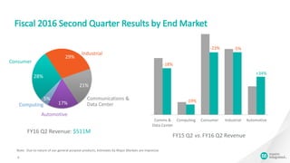 Comms &
Data Center
Computing Consumer Industrial Automotive
-18%
-5%
FY15 Q2 vs. FY16 Q2 Revenue
-19%
-23%
Fiscal 2016 Second Quarter Results by End Market
6
+34%
28%
29%
21%
17%
5%
FY16 Q2 Revenue: $511M
Consumer
Automotive
Industrial
Communications &
Data CenterComputing
Note: Due to nature of our general purpose products, estimates by Major Markets are imprecise
 