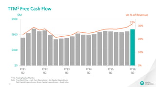 0%
10%
20%
30%
$0
$300
$600
$900
FY11
Q2
FY12
Q2
FY13
Q2
FY14
Q2
FY15
Q2
FY16
Q2
TTM1 Free Cash Flow
9
1TTM: Trailing Twelve Months
Note: Free Cash Flow: Cash from Operations – Net Capital Expenditures
Net Capital Expenditures: Gross Capital Expenditures – Asset Sales
$M As % of Revenue
32%
 