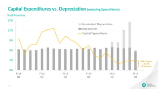 0%
3%
6%
9%
12%
15%
FY11
Q2
FY12
Q2
FY13
Q2
FY14
Q2
FY15
Q2
FY16
Q2
Series3
Depreciation
Capital Expenditures
Capital Expenditures vs. Depreciation (excluding Special Items)
11
% of Revenue
CapEx Target:
1 to 3%
of Revenue
Accelerated Depreciation
 