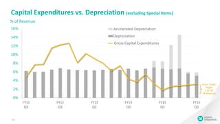 Gross CapEx
Target:
1 to 3%
of Revenue
0%
2%
4%
6%
8%
10%
12%
14%
16%
FY11
Q3
FY12
Q3
FY13
Q3
FY14
Q3
FY15
Q3
FY16
Q3
Series3
Depreciation
Gross Capital Expenditures
Capital Expenditures vs. Depreciation (excluding Special Items)
11
% of Revenue
Accelerated Depreciation
 