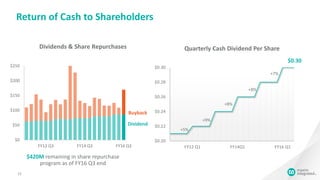$0.20
$0.22
$0.24
$0.26
$0.28
$0.30
FY12 Q1 FY14Q1 FY16 Q1
Quarterly Cash Dividend Per Share
12
$0
$50
$100
$150
$200
$250
FY12 Q3 FY14 Q3 FY16 Q3
Dividends & Share Repurchases
Dividend
Return of Cash to Shareholders
Buyback
+5%
+9%
+8%
+8%
$420M remaining in share repurchase
program as of FY16 Q3 end
$0.30
+7%
 