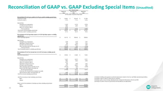 Reconciliation of GAAP vs. GAAP Excluding Special Items (Unaudited)
15
March 26, December 26, March 28,
2016 2015 2015
Reconciliation of GAAP gross profit to GAAP gross profit excluding special items:
GAAP gross profit 318,841$ 292,169$ 315,268$
GAAP gross profit % 57.4% 57.2% 54.6%
Special items:
Intangible asset amortization 11,829 14,734 18,750
Accelerated depreciation (1) 4,066 2,032 9,834
Other cost of goods sold (2) 6,123 - -
Total special items 22,018 16,766 28,584
GAAP gross profit excluding special items 340,859$ 308,935$ 343,852$
GAAP gross profit % excluding special items 61.4% 60.5% 59.6%
Reconciliation of GAAP operating expenses to GAAP operating expenses excluding
special items:
GAAP operating expenses 141,133$ 202,636$ 209,818$
Special items:
Intangible asset amortization 2,538 3,538 3,977
Impairment of long-lived assets 506 1,950 5,522
Severance and restructuring 2,552 10,652 2,824
Other operating expenses (income), net (3) (55,419) (247) (2,184)
Total special items (49,823) 15,893 10,139
GAAP operating expenses excluding special items 190,956$ 186,743$ 199,679$
Reconciliation of GAAP net income (loss) to GAAP net income excluding special
items:
GAAP net income (loss) 139,810$ 67,469$ 79,433$
Special items:
Intangible asset amortization 14,367 18,272 22,727
Accelerated depreciation (1) 4,066 2,032 9,834
Other cost of goods sold (2) 6,123 - -
Impairment of long-lived assets 506 1,950 5,522
Severance and restructuring 2,552 10,652 2,824
Other operating expenses (income), net (3) (55,419) (247) (2,184)
Interest and other expense (income), net (45) 595 -
Pre-taxtotal special items (27,850) 33,254 38,723
Fiscal year 2015 research & development taxcredits - (2,475) -
Other income taxeffects and adjustments (4) 5,698 (5,428) (3,910)
GAAP net income excluding special items 117,658$ 92,820$ 114,246$
GAAP net income per share excluding special items:
Basic 0.41$ 0.33$ 0.40$
Diluted 0.41$ 0.32$ 0.40$
Shares used in the calculation of earnings per share excluding special items:
Basic 285,854 285,526 283,418
Diluted 289,783 290,521 288,840
(in thousands, except per share data)
Three Months Ended
(1) Includes building and equipment accelerated depreciation related to San Jose and Dallas manufacturing facilities.
2016 2015 2015
Reconciliation of GAAP gross profit to GAAP gross profit excluding special items:
GAAP gross profit 318,841$ 292,169$ 315,2$
GAAP gross profit % 57.4% 57.2% 54.
Special items:
Intangible asset amortization 11,829 14,734 18,7
Accelerated depreciation (1) 4,066 2,032 9,8
Other cost of goods sold (2) 6,123 -
Total special items 22,018 16,766 28,5
GAAP gross profit excluding special items 340,859$ 308,935$ 343,8$
GAAP gross profit % excluding special items 61.4% 60.5% 59.
Reconciliation of GAAP operating expenses to GAAP operating expenses excluding
special items:
GAAP operating expenses 141,133$ 202,636$ 209,8$
Special items:
Intangible asset amortization 2,538 3,538 3,9
Impairment of long-lived assets 506 1,950 5,5
Severance and restructuring 2,552 10,652 2,8
Other operating expenses (income), net (3) (55,419) (247) (2,1
Total special items (49,823) 15,893 10,1
GAAP operating expenses excluding special items 190,956$ 186,743$ 199,6$
Reconciliation of GAAP net income (loss) to GAAP net income excluding special
items:
GAAP net income (loss) 139,810$ 67,469$ 79,4$
Special items:
Intangible asset amortization 14,367 18,272 22,7
Accelerated depreciation (1) 4,066 2,032 9,8
Other cost of goods sold (2) 6,123 -
Impairment of long-lived assets 506 1,950 5,5
Severance and restructuring 2,552 10,652 2,8
Other operating expenses (income), net (3) (55,419) (247) (2,1
Interest and other expense (income), net (45) 595
Pre-taxtotal special items (27,850) 33,254 38,7
Fiscal year 2015 research & development taxcredits - (2,475)
Other income taxeffects and adjustments (4) 5,698 (5,428) (3,9
GAAP net income excluding special items 117,658$ 92,820$ 114,2$
GAAP net income per share excluding special items:
Basic 0.41$ 0.33$ 0$
Diluted 0.41$ 0.32$ 0$
Shares used in the calculation of earnings per share excluding special items:
Basic 285,854 285,526 283,4
Diluted 289,783 290,521 288,8
(in thousands, except per share data)
(2) Includes expense related to patent license settlement.
(3) Includes gain on sale of energy metering business during the third quarter of fiscal year 2016.
(1) Includes building and equipment accelerated depreciation related to San Jose and Dallas manufacturing facilities.
(4) Includes taxeffect of pre-taxspecial items and miscellaneous taxadjustments.
 