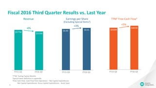 $650M
$681M
Fiscal 2016 Third Quarter Results vs. Last Year
5
$577M
$555M
-4%
FY15 Q3 FY16 Q3
Revenue
$0.40 $0.41
+3%
FY15 Q3 FY16 Q3
Earnings per Share
(Excluding Special Items2)
TTM1 Free Cash Flow3
1TTM: Trailing Twelve Months
2Special Items definition in appendix
3Free Cash Flow: Cash Flow from Operations – Net Capital Expenditures
Net Capital Expenditures: Gross Capital Expenditures – Asset Sales
FY15 Q3 FY16 Q3
+5%
 