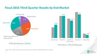Automotive Industrial Comms &
Data Center
Consumer Computing
-10%
Flat
FY15 Q3 vs. FY16 Q3 Revenue
-30%
-9%
Fiscal 2016 Third Quarter Results by End Market
6
+25%
17%
28%
22%
29%
4%
FY16 Q3 Revenue: $555M
Consumer
Automotive
Industrial
Communications &
Data Center
Computing
Note: Due to nature of our general purpose products, estimates by Major Markets are imprecise
 