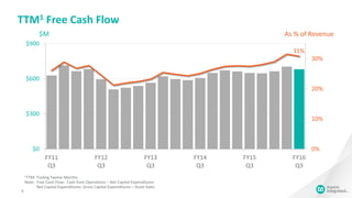 0%
10%
20%
30%
$0
$300
$600
$900
FY11
Q3
FY12
Q3
FY13
Q3
FY14
Q3
FY15
Q3
FY16
Q3
TTM1 Free Cash Flow
9
1TTM: Trailing Twelve Months
Note: Free Cash Flow: Cash from Operations – Net Capital Expenditures
Net Capital Expenditures: Gross Capital Expenditures – Asset Sales
$M As % of Revenue
31%
 