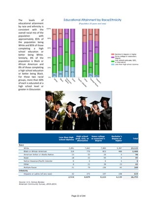 The levels of
educational attainment
by race and ethnicity is
consistent with the
overall racial mix of the
population with
approximately 85% of
the population being
White and 85% of those
completing a high
school education or
better being White.
Similarly, 8% of the
population is Black or
African American and
8% of those completing
a high school education
or better being Black.
For those two racial
groups, more than 60%
of each is educated at a
high school level or
greater in Gloucester.
Page 22 of 244
 
