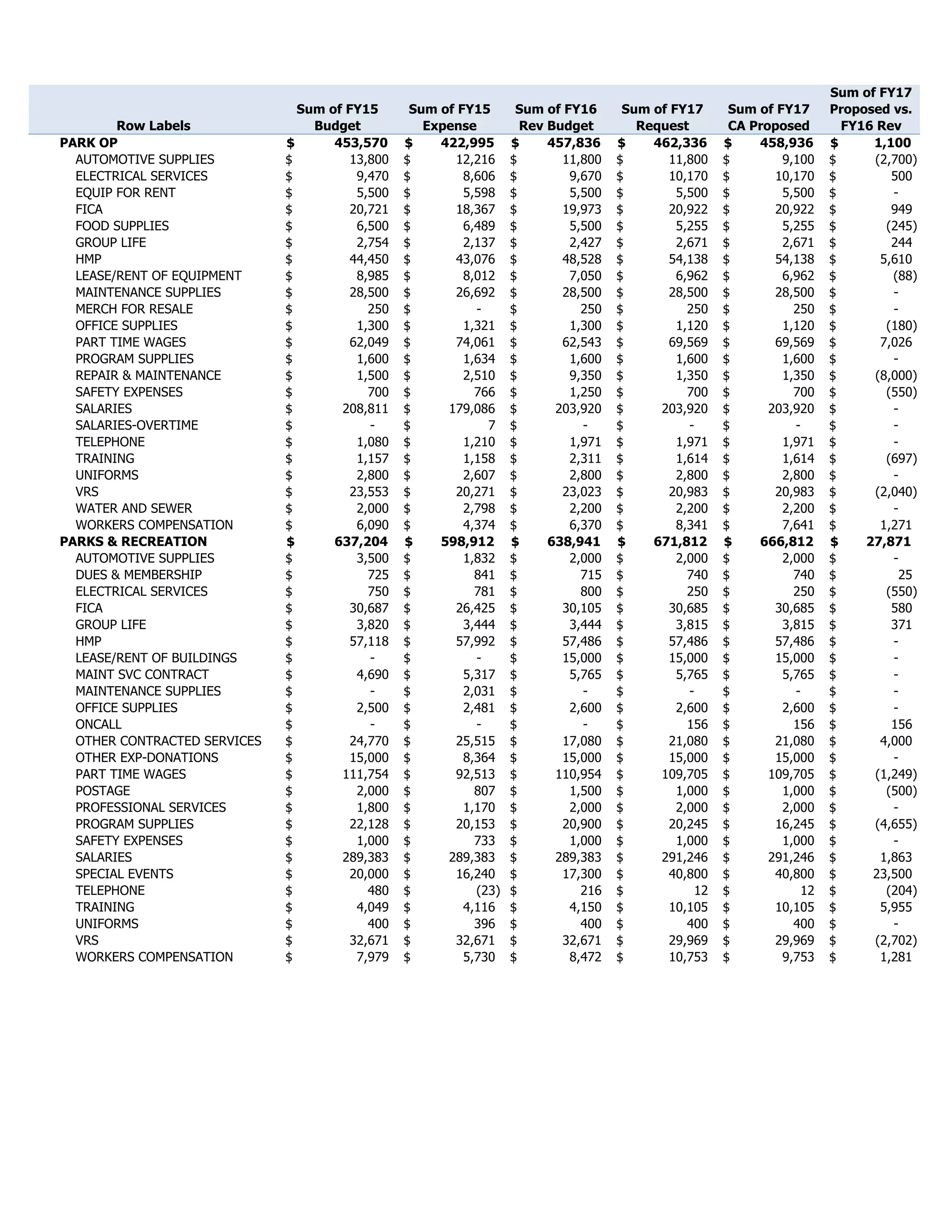 Row Labels
Sum of FY15
Budget
Sum of FY15
Expense
Sum of FY16
Rev Budget
Sum of FY17
Request
Sum of FY17
CA Proposed
Sum of FY17
Proposed vs.
FY16 Rev
PARK OP 453,570$ 422,995$ 457,836$ 462,336$ 458,936$ 1,100$
AUTOMOTIVE SUPPLIES 13,800$ 12,216$ 11,800$ 11,800$ 9,100$ (2,700)$
ELECTRICAL SERVICES 9,470$ 8,606$ 9,670$ 10,170$ 10,170$ 500$
EQUIP FOR RENT 5,500$ 5,598$ 5,500$ 5,500$ 5,500$ -$
FICA 20,721$ 18,367$ 19,973$ 20,922$ 20,922$ 949$
FOOD SUPPLIES 6,500$ 6,489$ 5,500$ 5,255$ 5,255$ (245)$
GROUP LIFE 2,754$ 2,137$ 2,427$ 2,671$ 2,671$ 244$
HMP 44,450$ 43,076$ 48,528$ 54,138$ 54,138$ 5,610$
LEASE/RENT OF EQUIPMENT 8,985$ 8,012$ 7,050$ 6,962$ 6,962$ (88)$
MAINTENANCE SUPPLIES 28,500$ 26,692$ 28,500$ 28,500$ 28,500$ -$
MERCH FOR RESALE 250$ -$ 250$ 250$ 250$ -$
OFFICE SUPPLIES 1,300$ 1,321$ 1,300$ 1,120$ 1,120$ (180)$
PART TIME WAGES 62,049$ 74,061$ 62,543$ 69,569$ 69,569$ 7,026$
PROGRAM SUPPLIES 1,600$ 1,634$ 1,600$ 1,600$ 1,600$ -$
REPAIR & MAINTENANCE 1,500$ 2,510$ 9,350$ 1,350$ 1,350$ (8,000)$
SAFETY EXPENSES 700$ 766$ 1,250$ 700$ 700$ (550)$
SALARIES 208,811$ 179,086$ 203,920$ 203,920$ 203,920$ -$
SALARIES-OVERTIME -$ 7$ -$ -$ -$ -$
TELEPHONE 1,080$ 1,210$ 1,971$ 1,971$ 1,971$ -$
TRAINING 1,157$ 1,158$ 2,311$ 1,614$ 1,614$ (697)$
UNIFORMS 2,800$ 2,607$ 2,800$ 2,800$ 2,800$ -$
VRS 23,553$ 20,271$ 23,023$ 20,983$ 20,983$ (2,040)$
WATER AND SEWER 2,000$ 2,798$ 2,200$ 2,200$ 2,200$ -$
WORKERS COMPENSATION 6,090$ 4,374$ 6,370$ 8,341$ 7,641$ 1,271$
PARKS & RECREATION 637,204$ 598,912$ 638,941$ 671,812$ 666,812$ 27,871$
AUTOMOTIVE SUPPLIES 3,500$ 1,832$ 2,000$ 2,000$ 2,000$ -$
DUES & MEMBERSHIP 725$ 841$ 715$ 740$ 740$ 25$
ELECTRICAL SERVICES 750$ 781$ 800$ 250$ 250$ (550)$
FICA 30,687$ 26,425$ 30,105$ 30,685$ 30,685$ 580$
GROUP LIFE 3,820$ 3,444$ 3,444$ 3,815$ 3,815$ 371$
HMP 57,118$ 57,992$ 57,486$ 57,486$ 57,486$ -$
LEASE/RENT OF BUILDINGS -$ -$ 15,000$ 15,000$ 15,000$ -$
MAINT SVC CONTRACT 4,690$ 5,317$ 5,765$ 5,765$ 5,765$ -$
MAINTENANCE SUPPLIES -$ 2,031$ -$ -$ -$ -$
OFFICE SUPPLIES 2,500$ 2,481$ 2,600$ 2,600$ 2,600$ -$
ONCALL -$ -$ -$ 156$ 156$ 156$
OTHER CONTRACTED SERVICES 24,770$ 25,515$ 17,080$ 21,080$ 21,080$ 4,000$
OTHER EXP-DONATIONS 15,000$ 8,364$ 15,000$ 15,000$ 15,000$ -$
PART TIME WAGES 111,754$ 92,513$ 110,954$ 109,705$ 109,705$ (1,249)$
POSTAGE 2,000$ 807$ 1,500$ 1,000$ 1,000$ (500)$
PROFESSIONAL SERVICES 1,800$ 1,170$ 2,000$ 2,000$ 2,000$ -$
PROGRAM SUPPLIES 22,128$ 20,153$ 20,900$ 20,245$ 16,245$ (4,655)$
SAFETY EXPENSES 1,000$ 733$ 1,000$ 1,000$ 1,000$ -$
SALARIES 289,383$ 289,383$ 289,383$ 291,246$ 291,246$ 1,863$
SPECIAL EVENTS 20,000$ 16,240$ 17,300$ 40,800$ 40,800$ 23,500$
TELEPHONE 480$ (23)$ 216$ 12$ 12$ (204)$
TRAINING 4,049$ 4,116$ 4,150$ 10,105$ 10,105$ 5,955$
UNIFORMS 400$ 396$ 400$ 400$ 400$ -$
VRS 32,671$ 32,671$ 32,671$ 29,969$ 29,969$ (2,702)$
WORKERS COMPENSATION 7,979$ 5,730$ 8,472$ 10,753$ 9,753$ 1,281$
 