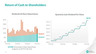 $0.20
$0.22
$0.24
$0.26
$0.28
$0.30
$0.32
FY11 Q1 FY13 Q1 FY15Q1 FY17 Q1
Quarterly Cash Dividend Per Share
12
$0
$50
$100
$150
$200
$250
FY11 Q1 FY13 Q1 FY15 Q1 FY17 Q1
Dividends & Share Repurchases
Dividend
Return of Cash to Shareholders
Buyback
+5%
+9%
+8%
+8%
$272M remaining in share repurchase
program as of FY17 Q1 end
$0.33
+7%
+10%
 