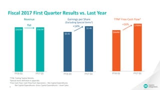 $664M
$769M
Fiscal 2017 First Quarter Results vs. Last Year
5
$563M $561M
flat
FY16 Q1 FY17 Q1
Revenue
$0.42
$0.48
+14%
FY16 Q1 FY17 Q1
Earnings per Share
(Excluding Special Items2)
TTM1 Free Cash Flow3
1TTM: Trailing Twelve Months
2Special Items definition in appendix
3Free Cash Flow: Cash Flow from Operations – Net Capital Expenditures
Net Capital Expenditures: Gross Capital Expenditures – Asset Sales
FY16 Q1 FY17 Q1
+16%
 