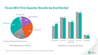 Automotive Industrial Comms &
Data Center
Consumer Computing
+1%
FY16 Q1 vs. FY17 Q1 Revenue
-16%
-3%
-4%
Fiscal 2017 First Quarter Results by End Market
6
+16%
18%
26%
21%
31%
4%
FY17 Q1 Revenue: $561M
Consumer
Automotive
Industrial
Communications & Data Center
Computing
Note: Due to nature of our general purpose products, estimates by Major Markets are imprecise
 
