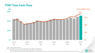 0%
10%
20%
30%
$0
$300
$600
$900
FY12
Q1
FY13
Q1
FY14
Q1
FY15
Q1
FY16
Q1
FY17
Q1
TTM1 Free Cash Flow
9
1TTM: Trailing Twelve Months
Note: Free Cash Flow: Cash from Operations – Net Capital Expenditures
Net Capital Expenditures: Gross Capital Expenditures – Asset Sales
FY17 Q1 Asset Sales included $24.5M of proceeds from the sale of securities related to the sale of a manufacturing facility in San Antonio, Texas
$M As % of Revenue
35%
 