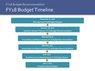 FY18 Budget Recommendation
December 6, 2016
BHE approves FY18 Budget Request
January 18, 2017
Governor releases “House 1” FY18 Budget Recommendation
Mid-April 2017
HouseWays and Means releases FY18 Budget Recommendation
Mid-May 2017
SenateWays and Means Releases FY18 Budget Recommendation
June 2017
Conference Committee Releases FY18 Budget Report
July 1, 2017
FY2018 FiscalYear Begins
FY18 BudgetTimeline
 