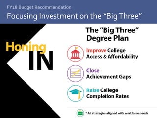 FY18 Budget Recommendation
Focusing Investment on the “BigThree”
5
 