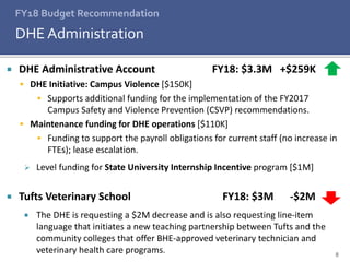 FY18 Budget Recommendation
DHE Administration
8
 DHE Administrative Account FY18: $3.3M +$259K
 DHE Initiative: Campus Violence [$150K]
 Supports additional funding for the implementation of the FY2017
Campus Safety and Violence Prevention (CSVP) recommendations.
 Maintenance funding for DHE operations [$110K]
 Funding to support the payroll obligations for current staff (no increase in
FTEs); lease escalation.
 Level funding for State University Internship Incentive program [$1M]
 Tufts Veterinary School FY18: $3M -$2M
 The DHE is requesting a $2M decrease and is also requesting line-item
language that initiates a new teaching partnership between Tufts and the
community colleges that offer BHE-approved veterinary technician and
veterinary health care programs.
 