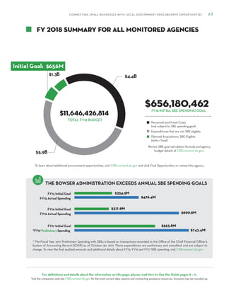 CONNECTING SMALL BUSINESSES WITH LOCAL GOVERNMENT PROCUREMENT OPPORTUNITIES 15
$4.4B
$5.9B
Initial Goal: $656M
$1.3B
FY 2018 SUMMARY FOR ALL MONITORED AGENCIES
FY18 INITIAL SBE SPENDING GOAL
* The Fiscal Year 2017 Preliminary Spending with SBEs is based on transactions recorded to the Office of the Chief Financial Officer’s
System of Accounting Record (SOAR) as of October 30, 2017. These expenditures are preliminary and unaudited and are subject to
change. To view the final audited amounts and additional details about FY15, FY16 and FY17 SBE spending, visit CBEconnect.dc.gov.
Review SBE goal calculation formula and agency
budget details at CBEconnect.dc.gov.
To learn about additional procurement opportunities, visit CBEconnect.dc.gov and click Find Opportunities or contact the agency.
FY15 Initial Goal
FY16 Initial Goal
FY17 Initial Goal
FY15 Actual Spending
FY16 Actual Spending
*FY17 Preliminary Spending
THE BOWSER ADMINISTRATION EXCEEDS ANNUAL SBE SPENDING GOALS
For definitions and details about the information on this page, please read How to Use this Guide pages 8 – 11.
Visit the companion web site CBEconnect.dc.gov for the most current data, reports and contracting assistance resources. Amounts may be rounded up.
Personnel and Fixed Costs
(not subject to SBE spending goal)
Expenditures that are not SBE eligible
Planned Acquisitions: SBE Eligible
(50% = Goal)
$656,180,462
TOTAL FY18 BUDGET
$11,646,426,814
 