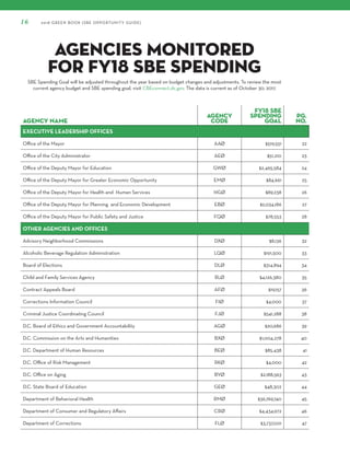 16 2018 GREEN BOOK (SBE OPPORTUNITY GUIDE)
Agency name
Agency
Code
FY18 SBE
Spending
Goal
Pg.
No.
EXECUTIVE LEADERSHIP OFFICES
Office of the Mayor AAØ $519,551 22
Office of the City Administrator AEØ $51,210 23
Office of the Deputy Mayor for Education GWØ $2,465,584 24
Office of the Deputy Mayor for Greater Economic Opportunity EMØ $84,661 25
Office of the Deputy Mayor for Health and Human Services HGØ $89,238 26
Office of the Deputy Mayor for Planning and Economic Development EBØ $2,034,186 27
Office of the Deputy Mayor for Public Safety and Justice FQØ $78,553 28
OTHER AGENCIES AND OFFICES
Advisory Neighborhood Commissions DXØ $8,136 32
Alcoholic Beverage Regulation Administration LQØ $191,500 33
Board of Elections DLØ $314,894 34
Child and Family Services Agency RLØ $4,126,380 35
Contract Appeals Board AFØ $19,157 36
Corrections Information Council FIØ $4,000 37
Criminal Justice Coordinating Council FJØ $541,288 38
D.C. Board of Ethics and Government Accountability AGØ $20,686 39
D.C. Commission on the Arts and Humanities BXØ $1,004,278 40
D.C. Department of Human Resources BEØ $85,438 41
D.C. Office of Risk Management RKØ $4,000 42
D.C. Office on Aging BYØ $2,188,563 43
D.C. State Board of Education GEØ $48,302 44
Department of Behavioral Health RMØ $36,769,740 45
Department of Consumer and Regulatory Affairs CRØ $4,434,972 46
Department of Corrections FLØ $3,737,001 47
AGENCIES MONITORED
FOR FY18 SBE SPENDING
SBE Spending Goal will be adjusted throughout the year based on budget changes and adjustments. To review the most
current agency budget and SBE spending goal, visit CBEconnect.dc.gov. The data is current as of October 30, 2017.
 