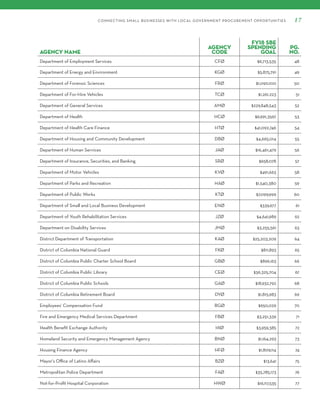 CONNECTING SMALL BUSINESSES WITH LOCAL GOVERNMENT PROCUREMENT OPPORTUNITIES 17
Agency name
Agency
Code
FY18 SBE
Spending
Goal
Pg.
No.
Department of Employment Services CFØ $6,713,535 48
Department of Energy and Environment KGØ $5,875,791 49
Department of Forensic Sciences FRØ $1,090,100 50
Department of For-Hire Vehicles TCØ $1,261,223 51
Department of General Services AMØ $229,848,543 52
Department of Health HCØ $6,991,3567 53
Department of Health Care Finance HTØ $41,092,746 54
Department of Housing and Community Development DBØ $4,665,014 55
Department of Human Services JAØ $16,461,479 56
Department of Insurance, Securities, and Banking SRØ $658,078 57
Department of Motor Vehicles KVØ $491,663 58
Department of Parks and Recreation HAØ $1,540,380 59
Department of Public Works KTØ $7,099,999 60
Department of Small and Local Business Development ENØ $339,677 61
Department of Youth Rehabilitation Services JZØ $4,641,989 62
Department on Disability Services JMØ $3,255,561 63
District Department of Transportation KAØ $25,203,209 64
District of Columbia National Guard FKØ $811,893 65
District of Columbia Public Charter School Board GBØ $896,163 66
District of Columbia Public Library CEØ $36,325,704 67
District of Columbia Public Schools GAØ $18,932,792 68
District of Columbia Retirement Board DYØ $1,815,983 69
Employees' Compensation Fund BGØ $650,029 70
Fire and Emergency Medical Services Department FBØ $3,251,339 71
Health Benefit Exchange Authority HIØ $3,959,385 72
Homeland Security and Emergency Management Agency BNØ $1,164,293 73
Housing Finance Agency HFØ $1,809,114 74
Mayor's Office of Latino Affairs BZØ $13,641 75
Metropolitan Police Department FAØ $35,785,173 76
Not-for-Profit Hospital Corporation HWØ $16,117,535 77
 