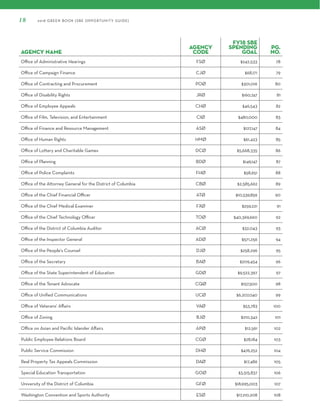 18 2018 GREEN BOOK (SBE OPPORTUNITY GUIDE)
Agency name
Agency
Code
FY18 SBE
Spending
Goal
Pg.
No.
Office of Administrative Hearings FSØ $242,533 78
Office of Campaign Finance CJØ $68,171 79
Office of Contracting and Procurement POØ $301,016 80
Office of Disability Rights JRØ $160,747 81
Office of Employee Appeals CHØ $46,543 82
Office of Film, Television, and Entertainment CIØ $480,000 83
Office of Finance and Resource Management ASØ $127,147 84
Office of Human Rights HMØ $61,423 85
Office of Lottery and Charitable Games DCØ $5,668,335 86
Office of Planning BDØ $149,147 87
Office of Police Complaints FHØ $58,651 88
Office of the Attorney General for the District of Columbia CBØ $2,585,662 89
Office of the Chief Financial Officer ATØ $10,539,859 90
Office of the Chief Medical Examiner FXØ $259,221 91
Office of the Chief Technology Officer TOØ $40,369,660 92
Office of the District of Columbia Auditor ACØ $32,043 93
Office of the Inspector General ADØ $571,256 94
Office of the People's Counsel DJØ $258,296 95
Office of the Secretary BAØ $209,454 96
Office of the State Superintendent of Education GDØ $9,522,397 97
Office of the Tenant Advocate CQØ $157,500 98
Office of Unified Communications UCØ $6,207,040 99
Office of Veterans' Affairs VAØ $53,783 100
Office of Zoning BJØ $210,342 101
Office on Asian and Pacific Islander Affairs APØ $12,561 102
Public Employee Relations Board CGØ $28,184 103
Public Service Commission DHØ $476,252 104
Real Property Tax Appeals Commission DAØ $17,486 105
Special Education Transportation GOØ $3,515,837 106
University of the District of Columbia GFØ $18,995,003 107
Washington Convention and Sports Authority ESØ $17,210,208 108
 