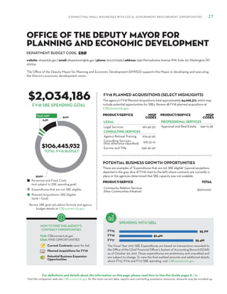 DEPARTMENT BUDGET CODE:
CONNECTING SMALL BUSINESSES WITH LOCAL GOVERNMENT PROCUREMENT OPPORTUNITIES 27
For definitions and details about the information on this page, please read How to Use this Guide pages 8 – 11.
Visit the companion web site CBEconnect.dc.gov for the most current data, reports and contracting assistance resources. Amounts may be rounded up.
The Fiscal Year 2017 SBE Expenditures are based on transactions recorded to
the Office of the Chief Financial Officer’s System of Accounting Record (SOAR)
as of October 30, 2017. These expenditures are preliminary and unaudited and
are subject to change. To view the final audited amounts and additional details
about FY15, FY16 and FY17 SBE spending, visit CBEconnect.dc.gov.
Review SBE goal calculation formula and agency
budget details at CBEconnect.dc.gov.
FY15
FY16
FY17
FY18 PLANNED ACQUISITIONS (SELECT HIGHLIGHTS)
SPENDING WITH SBEs
Personnel and Fixed Costs
(not subject to SBE spending goal)
Expenditures that are not SBE eligible
Planned Acquisitions: SBE Eligible
(50% = Goal)
HOW TO FIND THIS AGENCY’S
CONTRACT OPPORTUNITIES
Visit: CBEconnect.dc.gov
Click: FIND OPPORTUNITIES
Current Contracts open for bid
Planned Acquisitions for FY18
Potential Business Expansion
Opportunities
FY18 SBE SPENDING GOAL
The Office of the Deputy Mayor for Planning and Economic Development (DMPED) supports the Mayor in developing and executing
the District’s economic development vision.
EBØ
$2,034,186
$106,445,932
This agency’s FY18 Planned Acquisitions total approximately $4,068,372, which may
include potential opportunities for SBEs. Review all FY18 planned acquisitions at
CBEconnect.dc.gov.
website: dmped.dc.gov | email: dmped.eom@dc.gov | phone: 202.727.6365 | address: 1350 Pennsylvania Avenue NW, Suite 317, Washington DC
20004
Office of the Deputy Mayor for
Planning and Economic Development
PRODUCT/SERVICE NIGP
Codes
LEGAL
Legal Services 961-49-50
CONSULTING SERVICES
Agency Retreat Training 924-41-40
Consulting Services
(Not otherwise classified) 918-32-10
Escrow and Title 946-46-40
PRODUCT/SERVICE NIGP
Codes
PROFESSIONAL SERVICES
Appraisal and Real Estate 946-15-38
TOTAL FY18 BUDGET
These are examples of "Expenditures that are not SBE eligible" (special exceptions
depicted in the gray slice of FY18 chart to the left) where contracts are currently in
place or the agencies determined that SBE capacity was not available.
PRODUCT/SERVICE TOTAL
Community Relation Services
(New Communities Initiative)
$500,000
POTENTIAL BUSINESS GROWTH OPPORTUNITIES
 