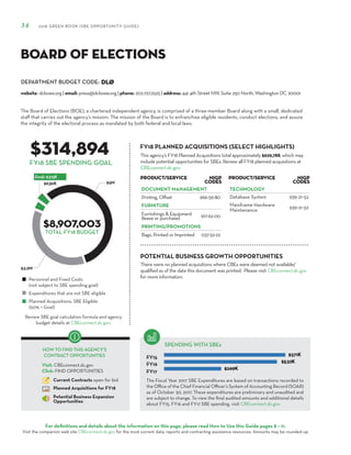 DEPARTMENT BUDGET CODE:
For definitions and details about the information on this page, please read How to Use this Guide pages 8 – 11.
Visit the companion web site CBEconnect.dc.gov for the most current data, reports and contracting assistance resources. Amounts may be rounded up.
The Fiscal Year 2017 SBE Expenditures are based on transactions recorded to
the Office of the Chief Financial Officer’s System of Accounting Record (SOAR)
as of October 30, 2017. These expenditures are preliminary and unaudited and
are subject to change. To view the final audited amounts and additional details
about FY15, FY16 and FY17 SBE spending, visit CBEconnect.dc.gov.
Review SBE goal calculation formula and agency
budget details at CBEconnect.dc.gov.
FY15
FY16
FY17
FY18 PLANNED ACQUISITIONS (SELECT HIGHLIGHTS)
SPENDING WITH SBEs
Personnel and Fixed Costs
(not subject to SBE spending goal)
Expenditures that are not SBE eligible
Planned Acquisitions: SBE Eligible
(50% = Goal)
HOW TO FIND THIS AGENCY’S
CONTRACT OPPORTUNITIES
Visit: CBEconnect.dc.gov
Click: FIND OPPORTUNITIES
Current Contracts open for bid
Planned Acquisitions for FY18
Potential Business Expansion
Opportunities
34 2018 GREEN BOOK (SBE OPPORTUNITY GUIDE)
FY18 SBE SPENDING GOAL
The Board of Elections (BOE), a chartered independent agency, is comprised of a three-member Board along with a small, dedicated
staff that carries out the agency’s mission. The mission of the Board is to enfranchise eligible residents, conduct elections, and assure
the integrity of the electoral process as mandated by both federal and local laws.
DLØ
$314,894
$8,907,003
This agency’s FY18 Planned Acquisitions total approximately $629,788, which may
include potential opportunities for SBEs. Review all FY18 planned acquisitions at
CBEconnect.dc.gov.
website: dcboee.org | email: press@dcboee.org | phone: 202.727.2525 | address: 441 4th Street NW, Suite 250 North, Washington DC 20001
Board of Elections
PRODUCT/SERVICE NIGP
Codes
DOCUMENT MANAGEMENT
Printing, Offset 966-59-80
FURNITURE
Furnishings & Equipment
(lease or purchase) 917-62-00
PRINTING/PROMOTIONS
Bags, Printed or Imprinted 037-52-22
PRODUCT/SERVICE NIGP
Codes
TECHNOLOGY
Database System 939-21-52
Mainframe Hardware
Maintenance
939-21-52
TOTAL FY18 BUDGET
There were no planned acquisitions where CBEs were deemed not available/
qualified as of the date this document was printed. Please visit CBEconnect.dc.gov
for more information.
POTENTIAL BUSINESS GROWTH OPPORTUNITIES
 