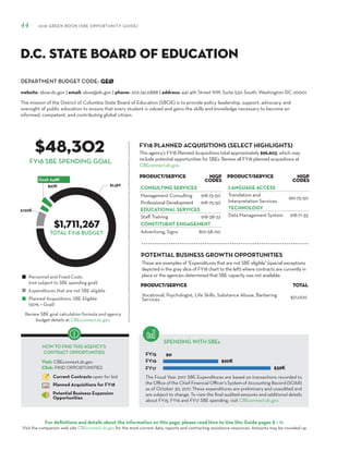 DEPARTMENT BUDGET CODE:
For definitions and details about the information on this page, please read How to Use this Guide pages 8 – 11.
Visit the companion web site CBEconnect.dc.gov for the most current data, reports and contracting assistance resources. Amounts may be rounded up.
The Fiscal Year 2017 SBE Expenditures are based on transactions recorded to
the Office of the Chief Financial Officer’s System of Accounting Record (SOAR)
as of October 30, 2017. These expenditures are preliminary and unaudited and
are subject to change. To view the final audited amounts and additional details
about FY15, FY16 and FY17 SBE spending, visit CBEconnect.dc.gov.
Review SBE goal calculation formula and agency
budget details at CBEconnect.dc.gov.
FY15
FY16
FY17
FY18 PLANNED ACQUISITIONS (SELECT HIGHLIGHTS)
SPENDING WITH SBEs
Personnel and Fixed Costs
(not subject to SBE spending goal)
Expenditures that are not SBE eligible
Planned Acquisitions: SBE Eligible
(50% = Goal)
HOW TO FIND THIS AGENCY’S
CONTRACT OPPORTUNITIES
Visit: CBEconnect.dc.gov
Click: FIND OPPORTUNITIES
Current Contracts open for bid
Planned Acquisitions for FY18
Potential Business Expansion
Opportunities
44 2018 GREEN BOOK (SBE OPPORTUNITY GUIDE)
FY18 SBE SPENDING GOAL
The mission of the District of Columbia State Board of Education (SBOE) is to provide policy leadership, support, advocacy, and
oversight of public education to ensure that every student is valued and gains the skills and knowledge necessary to become an
informed, competent, and contributing global citizen.
GEØ
$48,302
$1,711,267
This agency’s FY18 Planned Acquisitions total approximately $96,603, which may
include potential opportunities for SBEs. Review all FY18 planned acquisitions at
CBEconnect.dc.gov.
website: sboe.dc.gov | email: sboe@dc.gov | phone: 202.741.0888 | address: 441 4th Street NW, Suite 530 South, Washington DC 20001
D.C. State Board of Education
PRODUCT/SERVICE NIGP
Codes
CONSULTING SERVICES
Management Consulting 918-75-50
Professional Development 918-75-50
EDUCATIONAL SERVICES
Staff Training 918-38-22
CONSTITUENT ENGAGEMENT
Advertising, Signs 801-58-00
PRODUCT/SERVICE NIGP
Codes
LANGUAGE ACCESS
Translation and
Interpretation Services
961-75-50
TECHNOLOGY
Data Management System 918-71-35
TOTAL FY18 BUDGET
These are examples of "Expenditures that are not SBE eligible" (special exceptions
depicted in the gray slice of FY18 chart to the left) where contracts are currently in
place or the agencies determined that SBE capacity was not available.
PRODUCT/SERVICE TOTAL
Vocational, Psychologist, Life Skills, Substance Abuse, Barbering
Services $21,000
POTENTIAL BUSINESS GROWTH OPPORTUNITIES
 