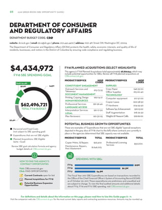 DEPARTMENT BUDGET CODE:
For definitions and details about the information on this page, please read How to Use this Guide pages 8 – 11.
Visit the companion web site CBEconnect.dc.gov for the most current data, reports and contracting assistance resources. Amounts may be rounded up.
The Fiscal Year 2017 SBE Expenditures are based on transactions recorded to
the Office of the Chief Financial Officer’s System of Accounting Record (SOAR)
as of October 30, 2017. These expenditures are preliminary and unaudited and
are subject to change. To view the final audited amounts and additional details
about FY15, FY16 and FY17 SBE spending, visit CBEconnect.dc.gov.
Review SBE goal calculation formula and agency
budget details at CBEconnect.dc.gov.
FY15
FY16
FY17
FY18 PLANNED ACQUISITIONS (SELECT HIGHLIGHTS)
SPENDING WITH SBEs
Personnel and Fixed Costs
(not subject to SBE spending goal)
Expenditures that are not SBE eligible
Planned Acquisitions: SBE Eligible
(50% = Goal)
HOW TO FIND THIS AGENCY’S
CONTRACT OPPORTUNITIES
Visit: CBEconnect.dc.gov
Click: FIND OPPORTUNITIES
Current Contracts open for bid
Planned Acquisitions for FY18
Potential Business Expansion
Opportunities
46 2018 GREEN BOOK (SBE OPPORTUNITY GUIDE)
FY18 SBE SPENDING GOAL
The Department of Consumer and Regulatory Affairs (DCRA) protects the health, safety, economic interests, and quality of life of
residents, businesses, and visitors in the District of Columbia by ensuring code compliance and regulating business.
CRØ
$4,434,972
$62,496,721
This agency’s FY18 Planned Acquisitions total approximately $8,869,944, which may
include potential opportunities for SBEs. Review all FY18 planned acquisitions at
CBEconnect.dc.gov.
website: dcra.dc.gov | email: dcra@dc.gov | phone: 202.442.4400 | address: 1100 4th Street SW, Washington DC 20024
Department of Consumer
and Regulatory Affairs
PRODUCT/SERVICE NIGP
Codes
CONSTITUENT ENGAGEMENT
Outreach Services and
Takeaways 915-73-55
DOCUMENT MANAGEMENT
Printing, Copying, Design 962-14-27
HUMAN RESOURCES
Professional Services 961-96-40
LANGUAGE ACCESS
Interpretation Services 961-17-00
LEGAL
Plan Reviewers 961-30-65
PRODUCT/SERVICE NIGP
Codes
SUPPLIES
Copy Paper 646-33-00
Office Supplies 615-60-40
TECHNOLOGY
Computer equipment 917-57-00
Copier Lease 600-38-50
IT Hardware 204-55-50
SoftwareSys.Enhancement 920-13-00
Staff Augmentation 918-29-30
Weights&MeasureCalib. 929-69-00
TOTAL FY18 BUDGET
These are examples of "Expenditures that are not SBE eligible" (special exceptions
depicted in the gray slice of FY18 chart to the left) where contracts are currently in
place or the agencies determined that SBE capacity was not available.
PRODUCT/SERVICE TOTAL
Copier Mntnc. & Repairs $26,500
Maintenance, Repairs,
Pest Abatement
$1,646,205
PRODUCT/SERVICE TOTAL
Professional Licensing
Services
$50,000
POTENTIAL BUSINESS GROWTH OPPORTUNITIES
 