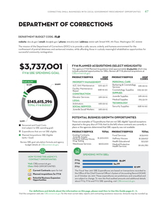 DEPARTMENT BUDGET CODE:
CONNECTING SMALL BUSINESSES WITH LOCAL GOVERNMENT PROCUREMENT OPPORTUNITIES 47
For definitions and details about the information on this page, please read How to Use this Guide pages 8 – 11.
Visit the companion web site CBEconnect.dc.gov for the most current data, reports and contracting assistance resources. Amounts may be rounded up.
The Fiscal Year 2017 SBE Expenditures are based on transactions recorded to
the Office of the Chief Financial Officer’s System of Accounting Record (SOAR)
as of October 30, 2017. These expenditures are preliminary and unaudited and
are subject to change. To view the final audited amounts and additional details
about FY15, FY16 and FY17 SBE spending, visit CBEconnect.dc.gov.
Review SBE goal calculation formula and agency
budget details at CBEconnect.dc.gov.
FY15
FY16
FY17
FY18 PLANNED ACQUISITIONS (SELECT HIGHLIGHTS)
SPENDING WITH SBEs
Personnel and Fixed Costs
(not subject to SBE spending goal)
Expenditures that are not SBE eligible
Planned Acquisitions: SBE Eligible
(50% = Goal)
HOW TO FIND THIS AGENCY’S
CONTRACT OPPORTUNITIES
Visit: CBEconnect.dc.gov
Click: FIND OPPORTUNITIES
Current Contracts open for bid
Planned Acquisitions for FY18
Potential Business Expansion
Opportunities
FY18 SBE SPENDING GOAL
The mission of the Department of Corrections (DOC) is to provide a safe, secure, orderly, and humane environment for the
confinement of pretrial detainees and sentenced inmates, while affording those in custody meaningful rehabilitative opportunities for
successful community reintegration.
FLØ
$3,737,001
$145,615,296
This agency’s FY18 Planned Acquisitions total approximately $7,474,003 which may
include potential opportunities for SBEs. Review all FY18 planned acquisitions at
CBEconnect.dc.gov.
website: doc.dc.gov | email: doc@dc.gov | phone: 202.673.7316 | address: 2000 14th Street NW, 7th Floor, Washington DC 20009
Department of Corrections
PRODUCT/SERVICE NIGP
Codes
PROPERTY MANAGEMENT
A/C Unit Maintenance 920-45-77
Facility Maintenance
Repair 998-19-00
CONSTRUCTION
Elevator Services 918-06-10
LEGAL
Arbitrators 918-06-10
SOCIAL SERVICES
Juvenile Social Workers 918-06-10
TOTAL FY18 BUDGET
These are examples of "Expenditures that are not SBE eligible" (special exceptions
depicted in the gray slice of FY18 chart to the left) where contracts are currently in
place or the agencies determined that SBE capacity was not available.
PRODUCT/SERVICE TOTAL
Existing Contracts:
Juvenile, Inmate
Medical, Halfway House,
Drug Testing
$1,300,000
Warehouse Services $600,000
PRODUCT/SERVICE TOTAL
Food Services $139,000
Halfway Houses $1,359,637
Health Educational $23,150
Medical Protective
Health Services $11,162,780
POTENTIAL BUSINESS GROWTH OPPORTUNITIES
PRODUCT/SERVICE NIGP
Codes
PERSONAL CARE
Barbering & Cosmetology
Services 918-06-10
Cosmetology Supplies 095-50-30
SUPPLIES
Juvenile Supplies 918-06-10
Medical Supplies 615-33-01
TECHNOLOGY
Security Supplies 998-19-00
 