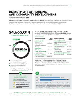 DEPARTMENT BUDGET CODE:
CONNECTING SMALL BUSINESSES WITH LOCAL GOVERNMENT PROCUREMENT OPPORTUNITIES 55
For definitions and details about the information on this page, please read How to Use this Guide pages 8 – 11.
Visit the companion web site CBEconnect.dc.gov for the most current data, reports and contracting assistance resources. Amounts may be rounded up.
The Fiscal Year 2017 SBE Expenditures are based on transactions recorded to
the Office of the Chief Financial Officer’s System of Accounting Record (SOAR)
as of October 30, 2017. These expenditures are preliminary and unaudited and
are subject to change. To view the final audited amounts and additional details
about FY15, FY16 and FY17 SBE spending, visit CBEconnect.dc.gov.
Review SBE goal calculation formula and agency
budget details at CBEconnect.dc.gov.
FY15
FY16
FY17
FY18 PLANNED ACQUISITIONS (SELECT HIGHLIGHTS)
SPENDING WITH SBEs
Personnel and Fixed Costs
(not subject to SBE spending goal)
Expenditures that are not SBE eligible
Planned Acquisitions: SBE Eligible
(50% = Goal)
HOW TO FIND THIS AGENCY’S
CONTRACT OPPORTUNITIES
Visit: CBEconnect.dc.gov
Click: FIND OPPORTUNITIES
Current Contracts open for bid
Planned Acquisitions for FY18
Potential Business Expansion
Opportunities
FY18 SBE SPENDING GOAL
The mission of the Department of Housing and Community Development (DHCD) is to create and preserve opportunities for
affordable housing, and economic development, and to revitalize underserved communities in the District of Columbia.
DBØ
$4,665,014
$181,392,581
This agency’s FY18 Planned Acquisitions total approximately $9,330,028, which may
include potential opportunities for SBEs. Review all FY18 planned acquisitions at
CBEconnect.dc.gov.
website: dhcd.dc.gov | email: dhcd@dc.gov | phone: 202.442.7200 | address: 1800 Martin Luther King Avenue SE, Washington DC 20020
Department of Housing
and Community Development
PRODUCT/SERVICE NIGP
Codes
CONSTRUCTION
Architecturaland
EngineeringDesign 969-44-00
Document Management
Printing 966-76-00
EQUIPMENT
Office Equipment 967-53-00
EVENT MANAGEMENT
Promotional Items 037-52-56
FINANCIAL SERVICES
Loan Administration 946-60-00
PRODUCT/SERVICE NIGP
Codes
HUMAN RESOURCES
BuildingUpgrades,Furniture
Layout 961-96-40
PROPERTY MANAGEMENT
Lead Hazard Reduction 910-47-00
SUPPLIES
Office Supplies 615-33-01
Printer Cartridges 207-55-18
TRANSLATION/INTERPRETATION
Sign Language Services 961-67-30
TOTAL FY18 BUDGET
There were no planned acquisitions where CBEs were deemed not available/
qualified as of the date this document was printed. Please visit CBEconnect.dc.gov
for more information.
POTENTIAL BUSINESS GROWTH OPPORTUNITIES
 
