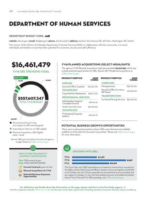 DEPARTMENT BUDGET CODE:
For definitions and details about the information on this page, please read How to Use this Guide pages 8 – 11.
Visit the companion web site CBEconnect.dc.gov for the most current data, reports and contracting assistance resources. Amounts may be rounded up.
The Fiscal Year 2017 SBE Expenditures are based on transactions recorded to
the Office of the Chief Financial Officer’s System of Accounting Record (SOAR)
as of October 30, 2017. These expenditures are preliminary and unaudited and
are subject to change. To view the final audited amounts and additional details
about FY15, FY16 and FY17 SBE spending, visit CBEconnect.dc.gov.
Review SBE goal calculation formula and agency
budget details at CBEconnect.dc.gov.
FY15
FY16
FY17
FY18 PLANNED ACQUISITIONS (SELECT HIGHLIGHTS)
SPENDING WITH SBEs
Personnel and Fixed Costs
(not subject to SBE spending goal)
Expenditures that are not SBE eligible
Planned Acquisitions: SBE Eligible
(50% = Goal)
HOW TO FIND THIS AGENCY’S
CONTRACT OPPORTUNITIES
Visit: CBEconnect.dc.gov
Click: FIND OPPORTUNITIES
Current Contracts open for bid
Planned Acquisitions for FY18
Potential Business Expansion
Opportunities
56 2018 GREEN BOOK (SBE OPPORTUNITY GUIDE)
FY18 SBE SPENDING GOAL
The mission of the District of Columbia Department of Human Services (DHS), in collaboration with the community, is to assist
individuals and families to maximize their potential for economic security and self-sufficiency.
JAØ
$16,461,479
$557,607,347
This agency’s FY18 Planned Acquisitions total approximately $32,922,959, which may
include potential opportunities for SBEs. Review all FY18 planned acquisitions at
CBEconnect.dc.gov.
website: dhs.dc.gov | email: dhs@dc.gov | phone: 202.671.4200 | address: 64 New York Avenue NE, 6th Floor, Washington DC 20002
Department of Human Services
TOTAL FY18 BUDGET
PRODUCT/SERVICE NIGP
Codes
SUPPLIES
General Office Supplies 615-00-00
TECHNOLOGY
CopyMachineMaintenance 939-27-00
PROFESSIONAL SERVICES
AdministrativeSupport/
ConsultantServices
918-06-10
Youth Care Services 952-95-00
TECHNOLOGY
ITHardware/Computer
Systems
204-53-27
PRODUCT/SERVICE NIGP
Codes
FURNITURE
MovingServices 850-62-00
Recycled Office Furniture
(All Types)
425-64-00
TRANSPORTATION
Furniture/Moving Services 850-62-00
There were no planned acquisitions where CBEs were deemed not available/
qualified as of the date this document was printed. Please visit CBEconnect.dc.gov
for more information.
POTENTIAL BUSINESS GROWTH OPPORTUNITIES
 