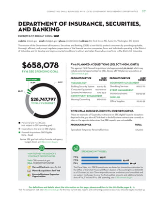 DEPARTMENT BUDGET CODE:
CONNECTING SMALL BUSINESSES WITH LOCAL GOVERNMENT PROCUREMENT OPPORTUNITIES 57
For definitions and details about the information on this page, please read How to Use this Guide pages 8 – 11.
Visit the companion web site CBEconnect.dc.gov for the most current data, reports and contracting assistance resources. Amounts may be rounded up.
The Fiscal Year 2017 SBE Expenditures are based on transactions recorded to
the Office of the Chief Financial Officer’s System of Accounting Record (SOAR)
as of October 30, 2017. These expenditures are preliminary and unaudited and
are subject to change. To view the final audited amounts and additional details
about FY15, FY16 and FY17 SBE spending, visit CBEconnect.dc.gov.
Review SBE goal calculation formula and agency
budget details at CBEconnect.dc.gov.
FY15
FY16
FY17
FY18 PLANNED ACQUISITIONS (SELECT HIGHLIGHTS)
SPENDING WITH SBEs
Personnel and Fixed Costs
(not subject to SBE spending goal)
Expenditures that are not SBE eligible
Planned Acquisitions: SBE Eligible
(50% = Goal)
HOW TO FIND THIS AGENCY’S
CONTRACT OPPORTUNITIES
Visit: CBEconnect.dc.gov
Click: FIND OPPORTUNITIES
Current Contracts open for bid
Planned Acquisitions for FY18
Potential Business Expansion
Opportunities
FY18 SBE SPENDING GOAL
The mission of the Department of Insurance, Securities, and Banking (DISB) is two-fold: (1) protect consumers by providing equitable,
thorough, efficient, and prompt regulatory supervision of the financial services companies, firms, and individuals operating in the District
of Columbia; and (2) develop and improve market conditions to attract and retain financial services firms to the District of Columbia.
SRØ
$658,078
$28,747,797
This agency’s FY18 Planned Acquisitions total approximately $1,316,157, which may
include potential opportunities for SBEs. Review all FY18 planned acquisitions at
CBEconnect.dc.gov.
website: disb.dc.gov | email: disb@dc.gov | phone: 202.727.8000 | address: 810 First Street NE, Suite 701, Washington DC 20002
Department of Insurance, Securities,
and Banking
PRODUCT/SERVICE NIGP
Codes
TECHNOLOGY
Building Security System 936-73-83
Computer Equipment 600-08-00
Systems Maintenance 920-45-31
CONSTITUENT ENGAGEMENT
Housing Counseling 918-07-00
PRODUCT/SERVICE NIGP
Codes
DOCUMENT MANAGEMENT
Shredding Services 962-27-70
EVENT MANAGEMENT
Promotional Items 037-52-56
SUPPLIES
Office Supplies 615-62-36
TOTAL FY18 BUDGET
These are examples of "Expenditures that are not SBE eligible" (special exceptions
depicted in the gray slice of FY18 chart to the left) where contracts are currently in
place or the agencies determined that SBE capacity was not available.
PRODUCT/SERVICE TOTAL
Specialized Temporary Personnel Services $75,000
POTENTIAL BUSINESS GROWTH OPPORTUNITIES
 