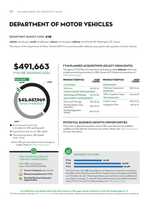 DEPARTMENT BUDGET CODE:
For definitions and details about the information on this page, please read How to Use this Guide pages 8 – 11.
Visit the companion web site CBEconnect.dc.gov for the most current data, reports and contracting assistance resources. Amounts may be rounded up.
The Fiscal Year 2017 SBE Expenditures are based on transactions recorded to
the Office of the Chief Financial Officer’s System of Accounting Record (SOAR)
as of October 30, 2017. These expenditures are preliminary and unaudited and
are subject to change. To view the final audited amounts and additional details
about FY15, FY16 and FY17 SBE spending, visit CBEconnect.dc.gov.
Review SBE goal calculation formula and agency
budget details at CBEconnect.dc.gov.
FY15
FY16
FY17
FY18 PLANNED ACQUISITIONS (SELECT HIGHLIGHTS)
SPENDING WITH SBEs
Personnel and Fixed Costs
(not subject to SBE spending goal)
Expenditures that are not SBE eligible
Planned Acquisitions: SBE Eligible
(50% = Goal)
HOW TO FIND THIS AGENCY’S
CONTRACT OPPORTUNITIES
Visit: CBEconnect.dc.gov
Click: FIND OPPORTUNITIES
Current Contracts open for bid
Planned Acquisitions for FY18
Potential Business Expansion
Opportunities
58 2018 GREEN BOOK (SBE OPPORTUNITY GUIDE)
FY18 SBE SPENDING GOAL
The mission of the Department of Motor Vehicles (DMV) is to promote public safety by ensuring the safe operation of motor vehicles.
KVØ
$491,663
$45,487,969
This agency’s FY18 Planned Acquisitions total approximately $983,325, which may
include potential opportunities for SBEs. Review all FY18 planned acquisitions at
CBEconnect.dc.gov.
website: dmv.dc.gov | email: dmv@dc.gov | phone: 202.737.4404 | address: 95 M Street SW, Washington, DC 20024
Department of Motor Vehicles
PRODUCT/SERVICE NIGP
Codes
CLOTHING
Uniforms 200-87-77
CONSTITUENT ENGAGEMENT
AdvertisingandMarketing 915-22-00
DOCUMENT MANAGEMENT
Document Storage 962-56-54
Printing Stickers, Pass
Inspection 966-05-75
Printing,Registration
Notices 966-76-00
PRODUCT/SERVICE NIGP
Codes
EQUIPMENT
Mailroom Equipment 939-52-45
SUPPLIES
Office Supplies, Paper 645-33-28
TECHNOLOGY
Copier Lease 985-27-25
Integration Plan 918-32-10TOTAL FY18 BUDGET
There were no planned acquisitions where CBEs were deemed not available/
qualified as of the date this document was printed. Please visit CBEconnect.dc.gov
for more information.
POTENTIAL BUSINESS GROWTH OPPORTUNITIES
 
