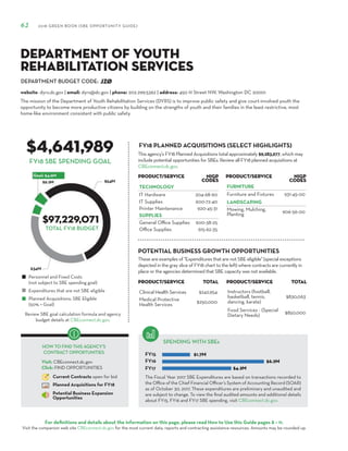 DEPARTMENT BUDGET CODE:
For definitions and details about the information on this page, please read How to Use this Guide pages 8 – 11.
Visit the companion web site CBEconnect.dc.gov for the most current data, reports and contracting assistance resources. Amounts may be rounded up.
The Fiscal Year 2017 SBE Expenditures are based on transactions recorded to
the Office of the Chief Financial Officer’s System of Accounting Record (SOAR)
as of October 30, 2017. These expenditures are preliminary and unaudited and
are subject to change. To view the final audited amounts and additional details
about FY15, FY16 and FY17 SBE spending, visit CBEconnect.dc.gov.
Review SBE goal calculation formula and agency
budget details at CBEconnect.dc.gov.
FY15
FY16
FY17
FY18 PLANNED ACQUISITIONS (SELECT HIGHLIGHTS)
SPENDING WITH SBEs
Personnel and Fixed Costs
(not subject to SBE spending goal)
Expenditures that are not SBE eligible
Planned Acquisitions: SBE Eligible
(50% = Goal)
HOW TO FIND THIS AGENCY’S
CONTRACT OPPORTUNITIES
Visit: CBEconnect.dc.gov
Click: FIND OPPORTUNITIES
Current Contracts open for bid
Planned Acquisitions for FY18
Potential Business Expansion
Opportunities
62 2018 GREEN BOOK (SBE OPPORTUNITY GUIDE)
FY18 SBE SPENDING GOAL
The mission of the Department of Youth Rehabilitation Services (DYRS) is to improve public safety and give court-involved youth the
opportunity to become more productive citizens by building on the strengths of youth and their families in the least restrictive, most
home-like environment consistent with public safety.
JZØ
$4,641,989
$97,229,071
This agency’s FY18 Planned Acquisitions total approximately $9,283,977, which may
include potential opportunities for SBEs. Review all FY18 planned acquisitions at
CBEconnect.dc.gov.
website: dyrs.dc.gov | email: dyrs@dc.gov | phone: 202.299.5362 | address: 450 H Street NW, Washington DC 20001
Department of Youth
Rehabilitation Services
PRODUCT/SERVICE NIGP
Codes
TECHNOLOGY
IT Hardware 204-68-60
IT Supplies 600-72-40
Printer Maintenance 920-45-31
SUPPLIES
General Office Supplies 600-38-25
Office Supplies 615-62-35
PRODUCT/SERVICE NIGP
Codes
FURNITURE
Furniture and Fixtures 931-45-00
LANDSCAPING
Mowing, Mulching,
Planting 906-56-00
TOTAL FY18 BUDGET
These are examples of "Expenditures that are not SBE eligible" (special exceptions
depicted in the gray slice of FY18 chart to the left) where contracts are currently in
place or the agencies determined that SBE capacity was not available.
PRODUCT/SERVICE TOTAL
Clinical Health Services $242,954
Medical Protective
Health Services
$250,000
PRODUCT/SERVICE TOTAL
Instructors (football,
basketball, tennis,
dancing, karate)
$830,063
Food Services - (Special
Dietary Needs)
$850,000
POTENTIAL BUSINESS GROWTH OPPORTUNITIES
 