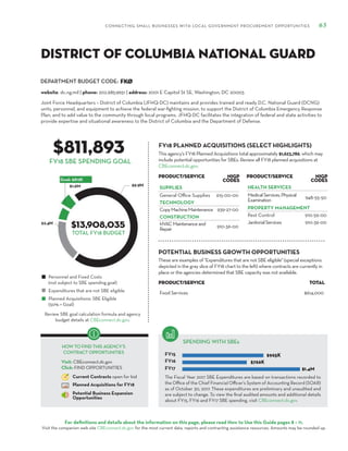 DEPARTMENT BUDGET CODE:
CONNECTING SMALL BUSINESSES WITH LOCAL GOVERNMENT PROCUREMENT OPPORTUNITIES 65
For definitions and details about the information on this page, please read How to Use this Guide pages 8 – 11.
Visit the companion web site CBEconnect.dc.gov for the most current data, reports and contracting assistance resources. Amounts may be rounded up.
The Fiscal Year 2017 SBE Expenditures are based on transactions recorded to
the Office of the Chief Financial Officer’s System of Accounting Record (SOAR)
as of October 30, 2017. These expenditures are preliminary and unaudited and
are subject to change. To view the final audited amounts and additional details
about FY15, FY16 and FY17 SBE spending, visit CBEconnect.dc.gov.
Review SBE goal calculation formula and agency
budget details at CBEconnect.dc.gov.
FY15
FY16
FY17
FY18 PLANNED ACQUISITIONS (SELECT HIGHLIGHTS)
SPENDING WITH SBEs
Personnel and Fixed Costs
(not subject to SBE spending goal)
Expenditures that are not SBE eligible
Planned Acquisitions: SBE Eligible
(50% = Goal)
HOW TO FIND THIS AGENCY’S
CONTRACT OPPORTUNITIES
Visit: CBEconnect.dc.gov
Click: FIND OPPORTUNITIES
Current Contracts open for bid
Planned Acquisitions for FY18
Potential Business Expansion
Opportunities
FY18 SBE SPENDING GOAL
Joint Force Headquarters – District of Columbia (JFHQ-DC) maintains and provides trained and ready D.C. National Guard (DCNG)
units, personnel, and equipment to achieve the federal war-fighting mission, to support the District of Columbia Emergency Response
Plan, and to add value to the community through local programs. JFHQ-DC facilitates the integration of federal and state activities to
provide expertise and situational awareness to the District of Columbia and the Department of Defense.
FKØ
$811,893
$13,908,035
This agency’s FY18 Planned Acquisitions total approximately $1,623,786, which may
include potential opportunities for SBEs. Review all FY18 planned acquisitions at
CBEconnect.dc.gov.
website: dc.ng.mil | phone: 202.685.9651 | address: 2001 E Capitol St SE, Washington, DC 20003
District of Columbia National Guard
TOTAL FY18 BUDGET
PRODUCT/SERVICE NIGP
Codes
SUPPLIES
General Office Supplies 615-00-00
TECHNOLOGY
CopyMachineMaintenance 939-27-00
CONSTRUCTION
HVACMaintenanceand
Repair
910-36-00
PRODUCT/SERVICE NIGP
Codes
HEALTH SERVICES
MedicalServices,Physical
Examination
948-55-50
PROPERTY MANAGEMENT
Pest Control 910-59-00
JanitorialServices 910-39-00
These are examples of "Expenditures that are not SBE eligible" (special exceptions
depicted in the gray slice of FY18 chart to the left) where contracts are currently in
place or the agencies determined that SBE capacity was not available.
PRODUCT/SERVICE TOTAL
Food Services $614,000
POTENTIAL BUSINESS GROWTH OPPORTUNITIES
 